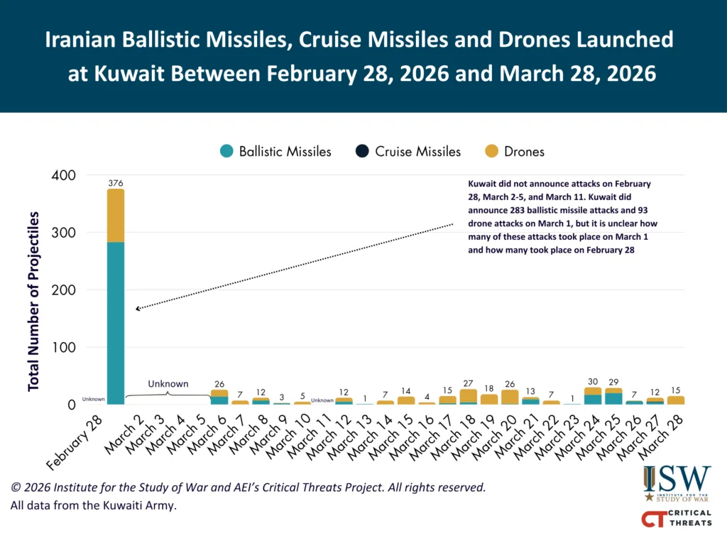 Iranian Launches at Kuwait February 28 - March 28