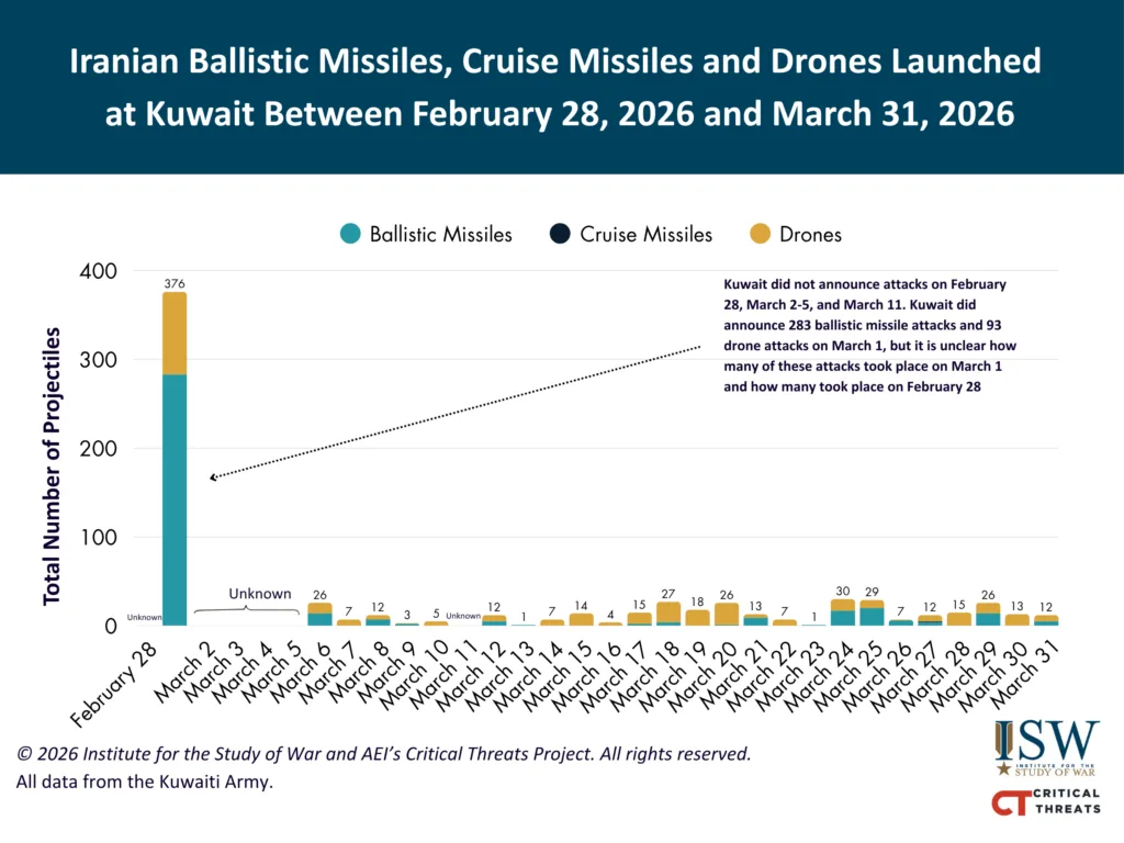 پرتاب‌های ایران به‌سوی کویت بین ۲۸ فوریه تا ۳۱ مارس