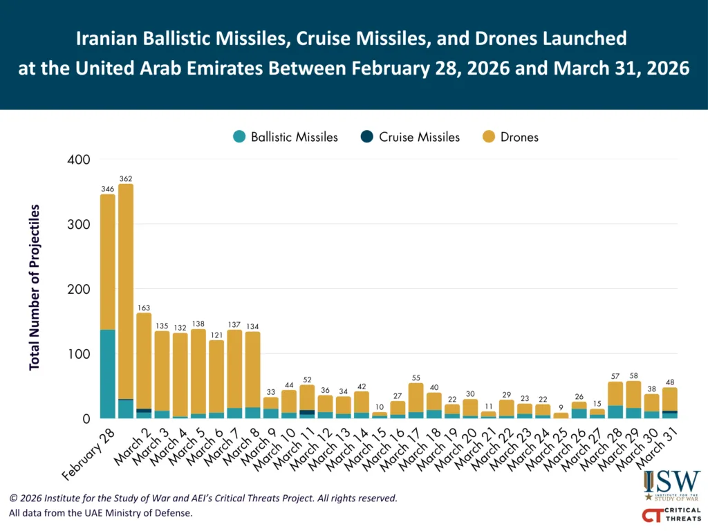 پرتاب‌های ایران به‌سوی امارات در ۳۱ مارس