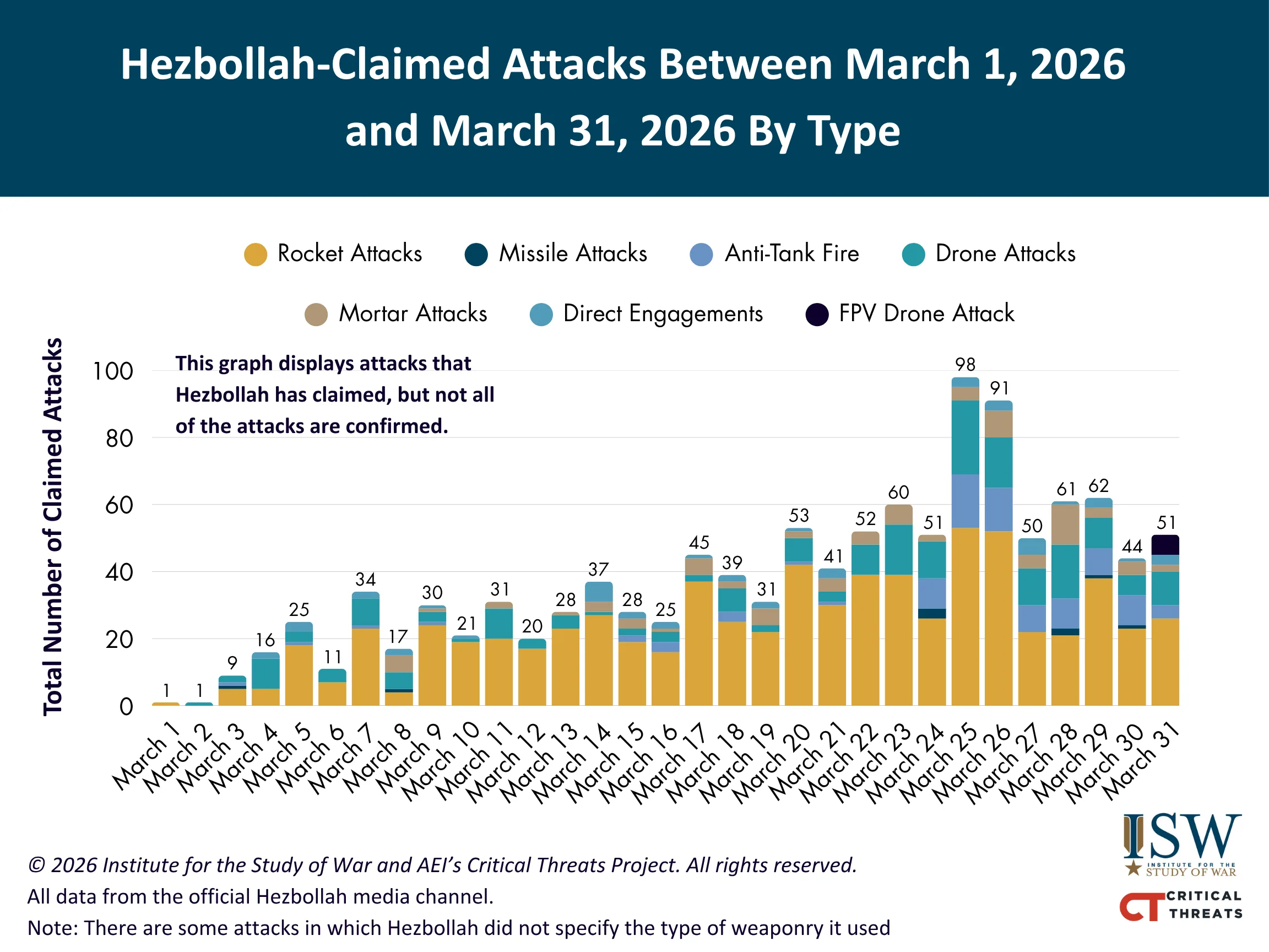 آمار حملات ادعایی حزب‌الله در ماه مارس