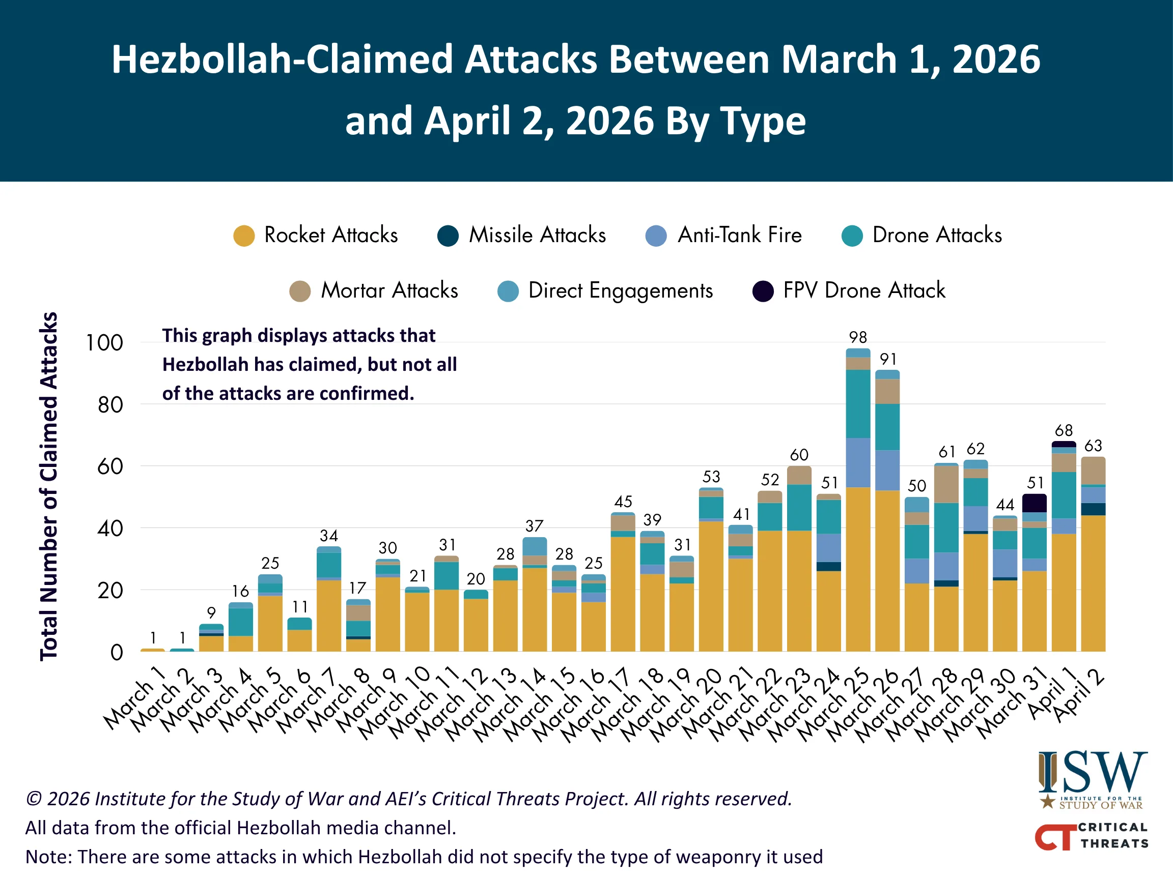 نمودار حملات ادعایی حزب‌الله بر پایه نوع حمله