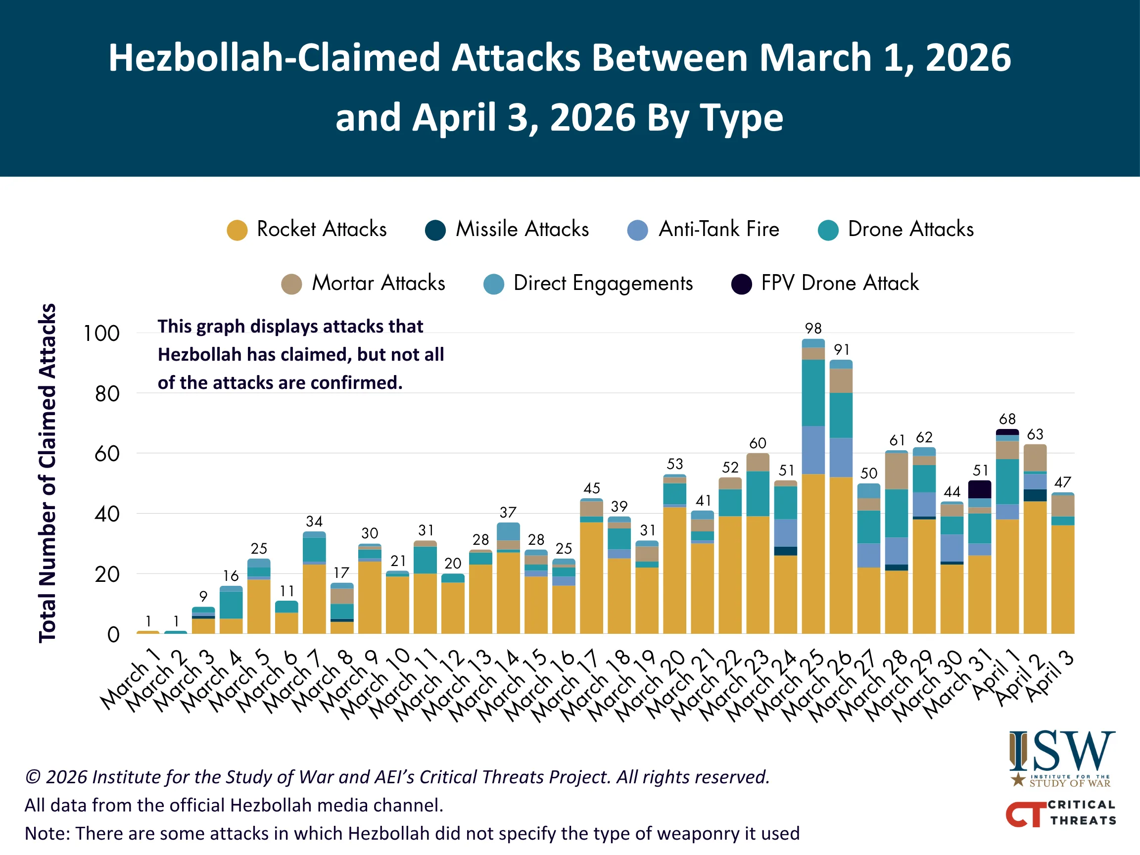 Hezbollah Claimed Attacks Between March 1, 2026 and April 3, 2026 By Type