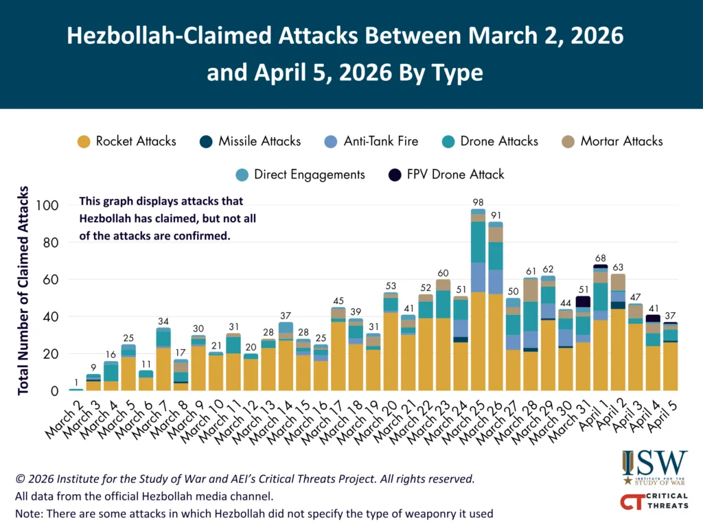 نمودار مجموع حملات ادعایی حزب‌الله