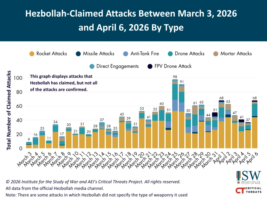 ترکیب انواع حملات ادعایی حزب‌الله تا ۶ آوریل ۲۰۲۶