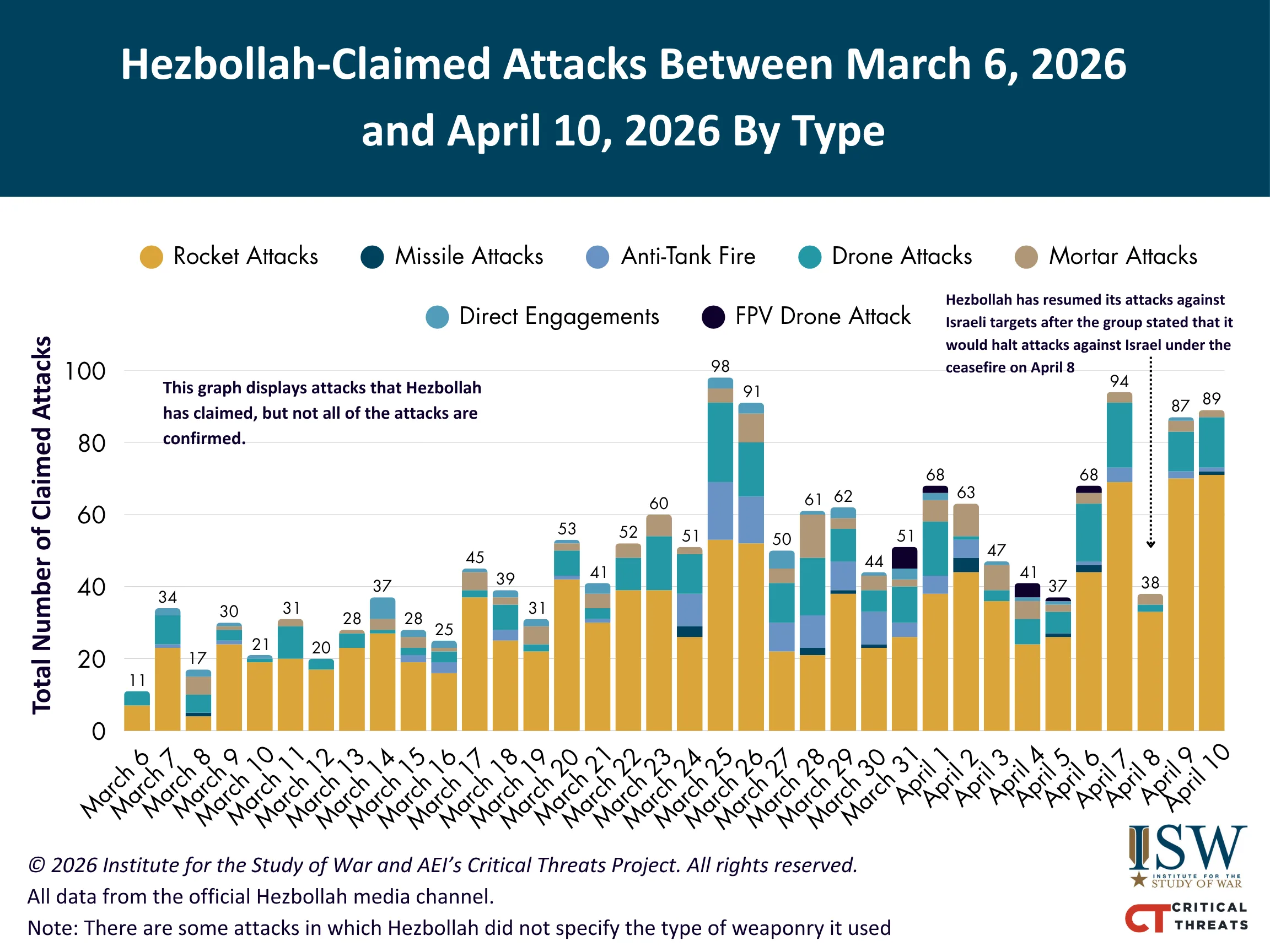 نمودار انواع حملات ادعایی حزب‌الله بین ۶ مارس تا ۱۰ آوریل ۲۰۲۶