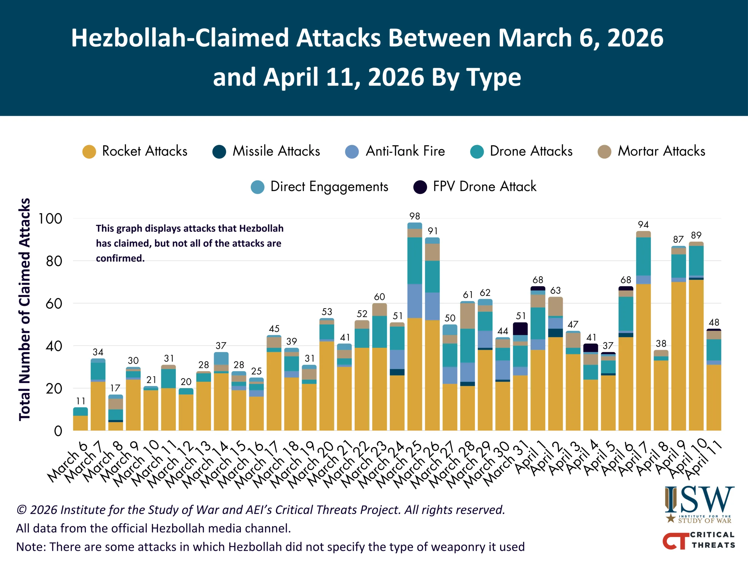 نمودار دسته‌بندی حملات ادعایی حزب‌الله بین ۶ مارس تا ۱۱ آوریل ۲۰۲۶