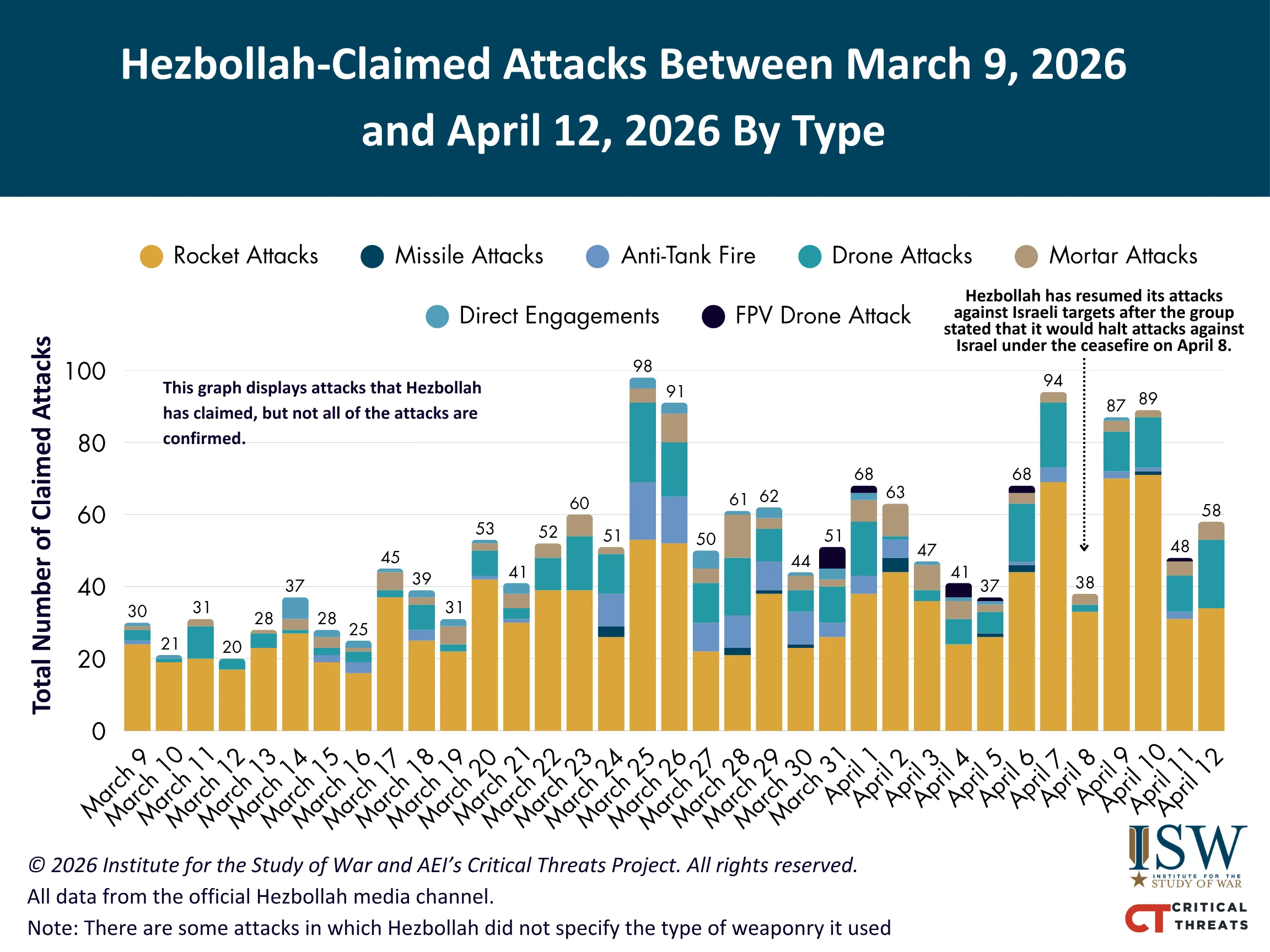 نمودار نوع حملات ادعایی حزب‌الله از ۹ مارس تا ۱۲ آوریل ۲۰۲۶