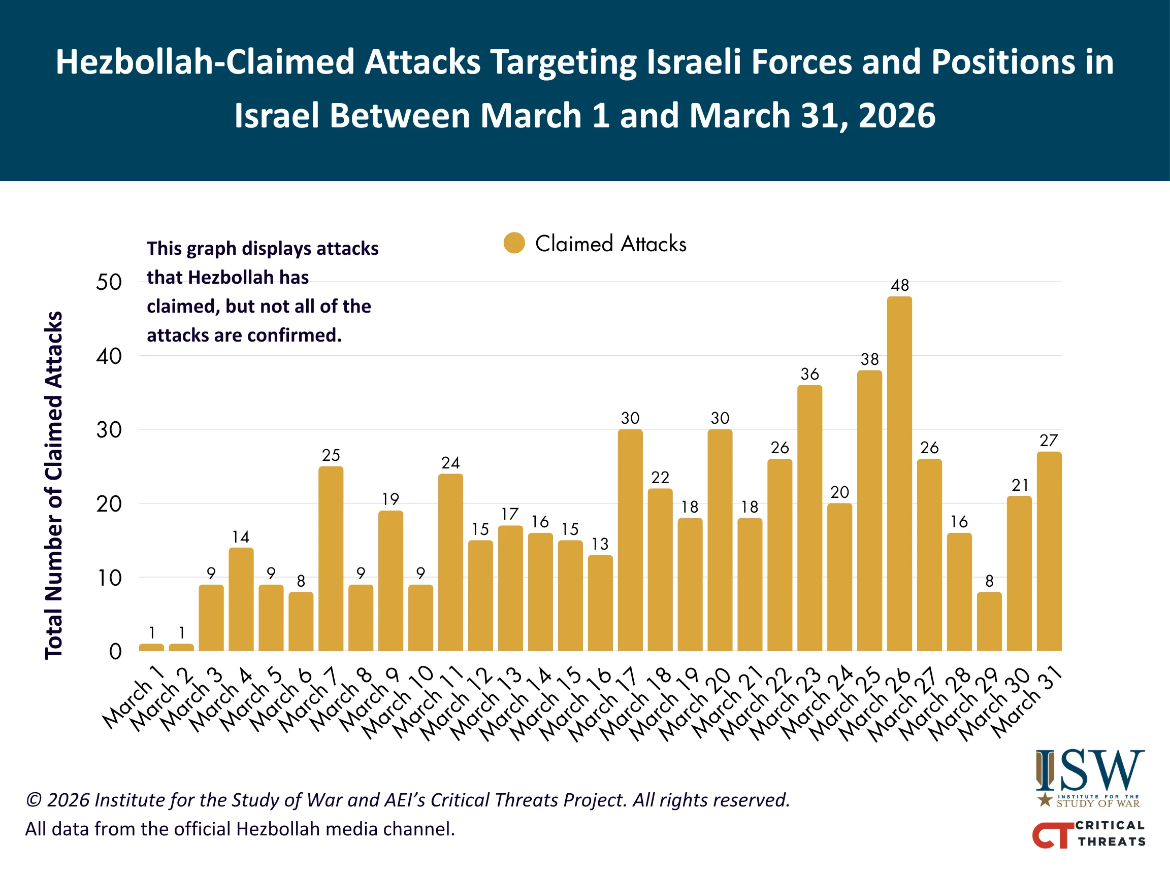 آمار حملات ادعایی حزب‌الله در شمال اسرائیل