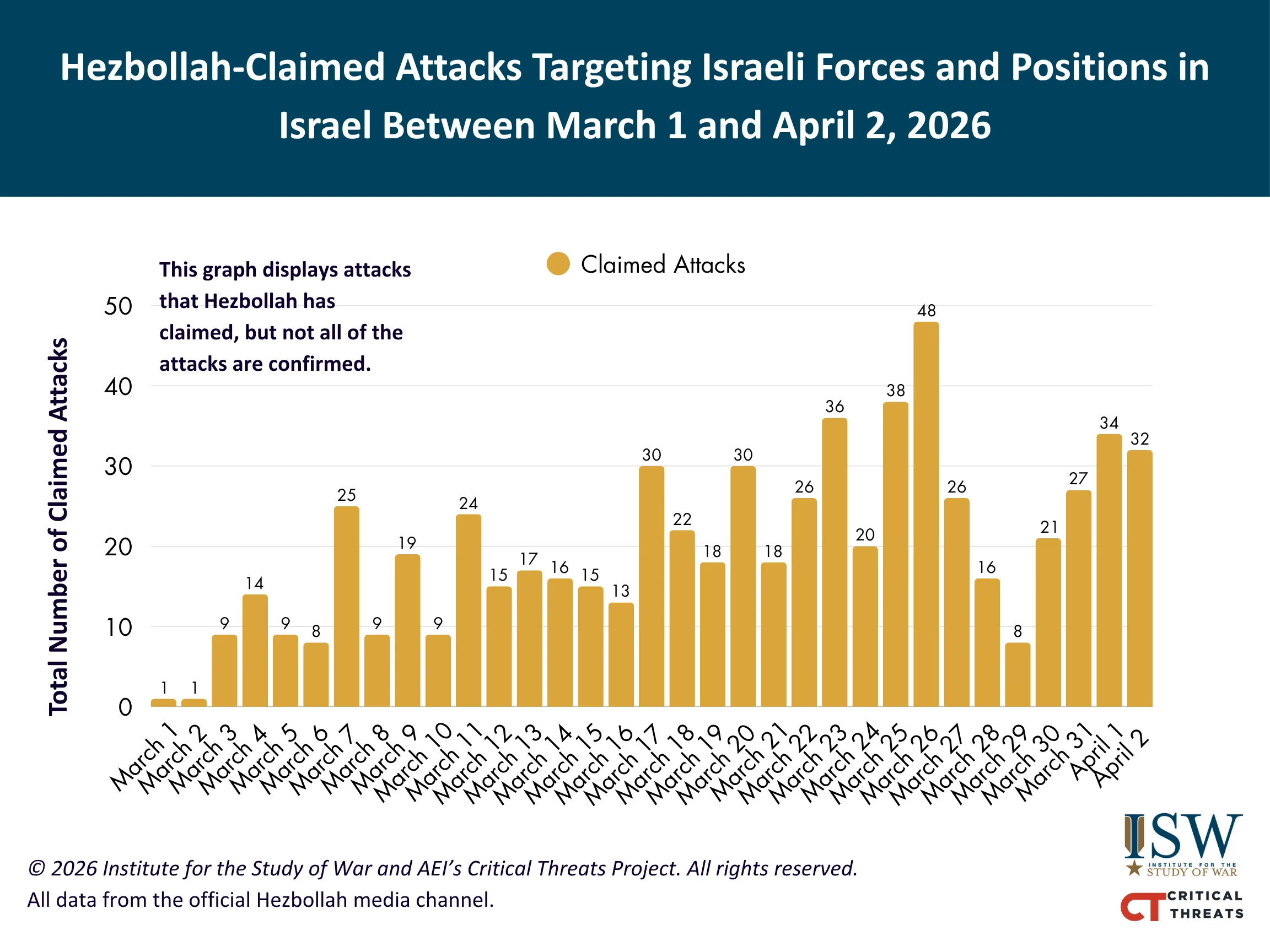نمودار حملات ادعایی حزب‌الله علیه مواضع و نیروهای اسرائیلی