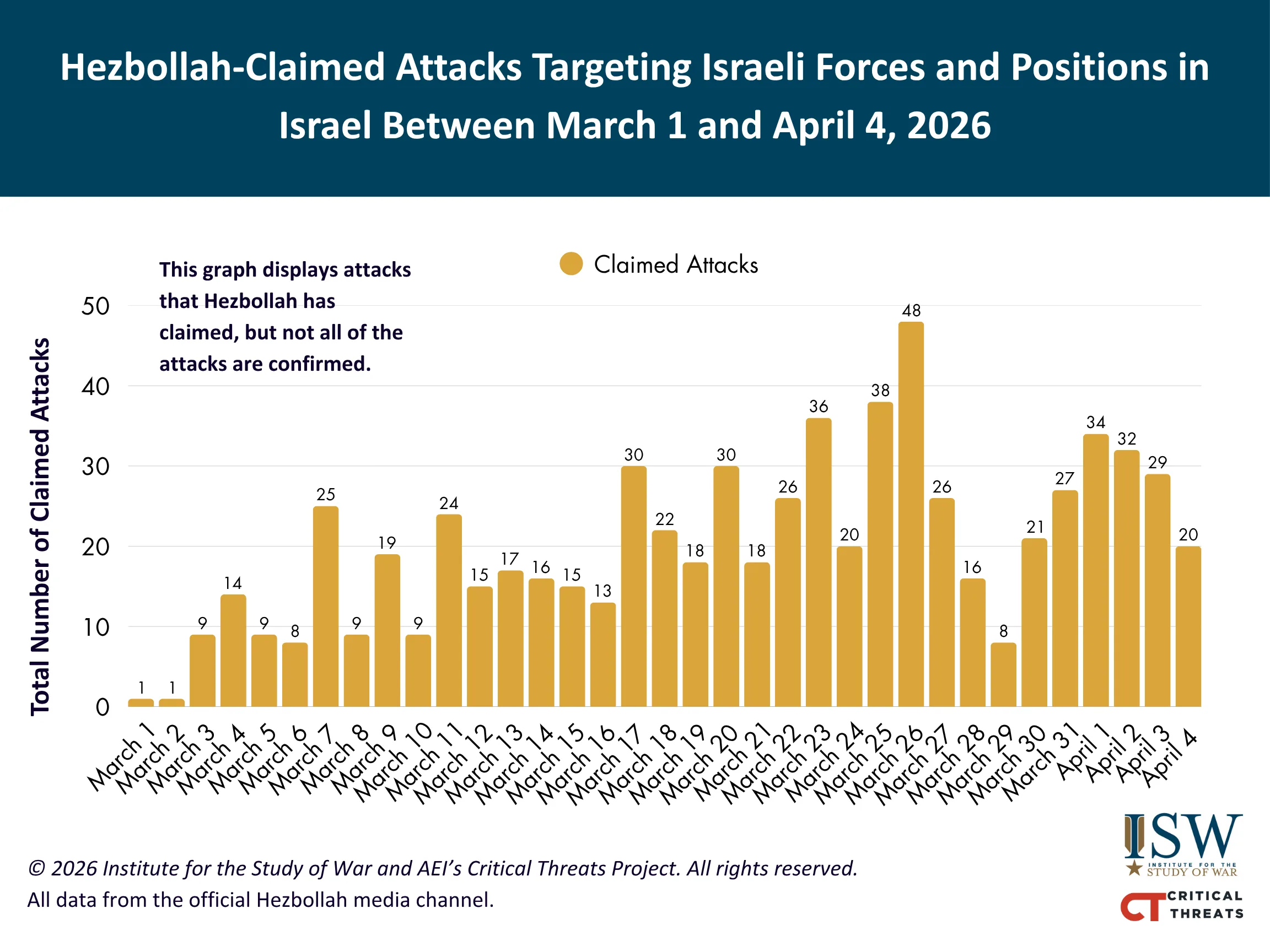 Hezbollah-Claimed Attacks Targeting Israeli Forces and Positions in Israel Between March 1 and April 4, 2026