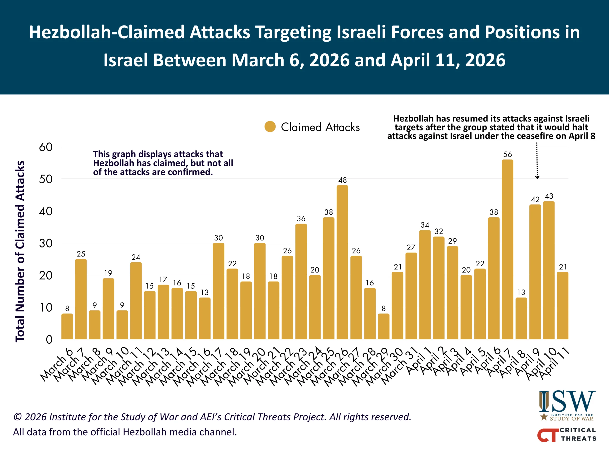 نمودار حملات ادعایی حزب‌الله علیه مواضع و نیروهای اسرائیلی در شمال اسرائیل بین ۶ مارس تا ۱۱ آوریل ۲۰۲۶