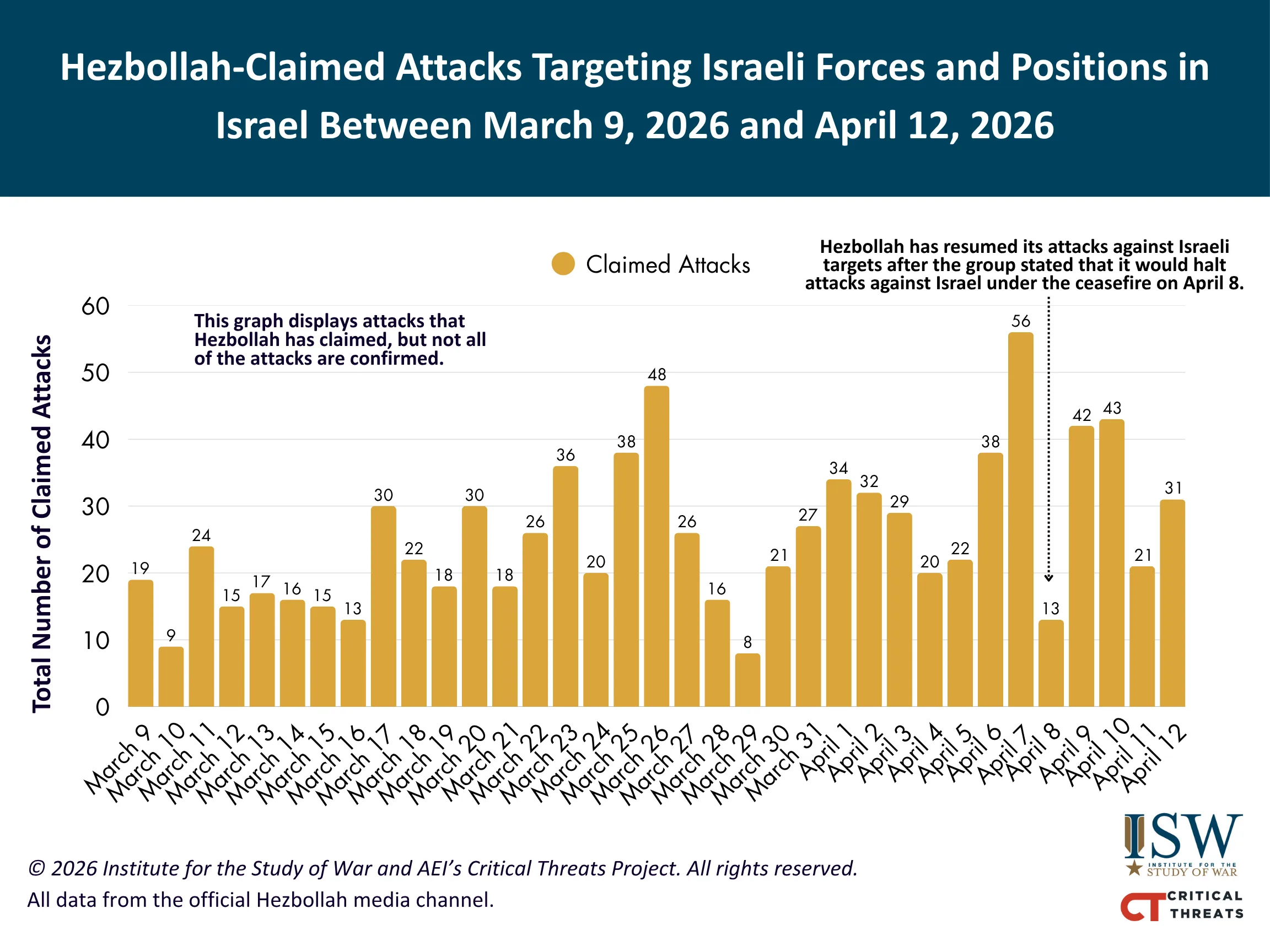 نمودار مجموع حملات ادعایی حزب‌الله در شمال اسرائیل از ۹ مارس تا ۱۲ آوریل