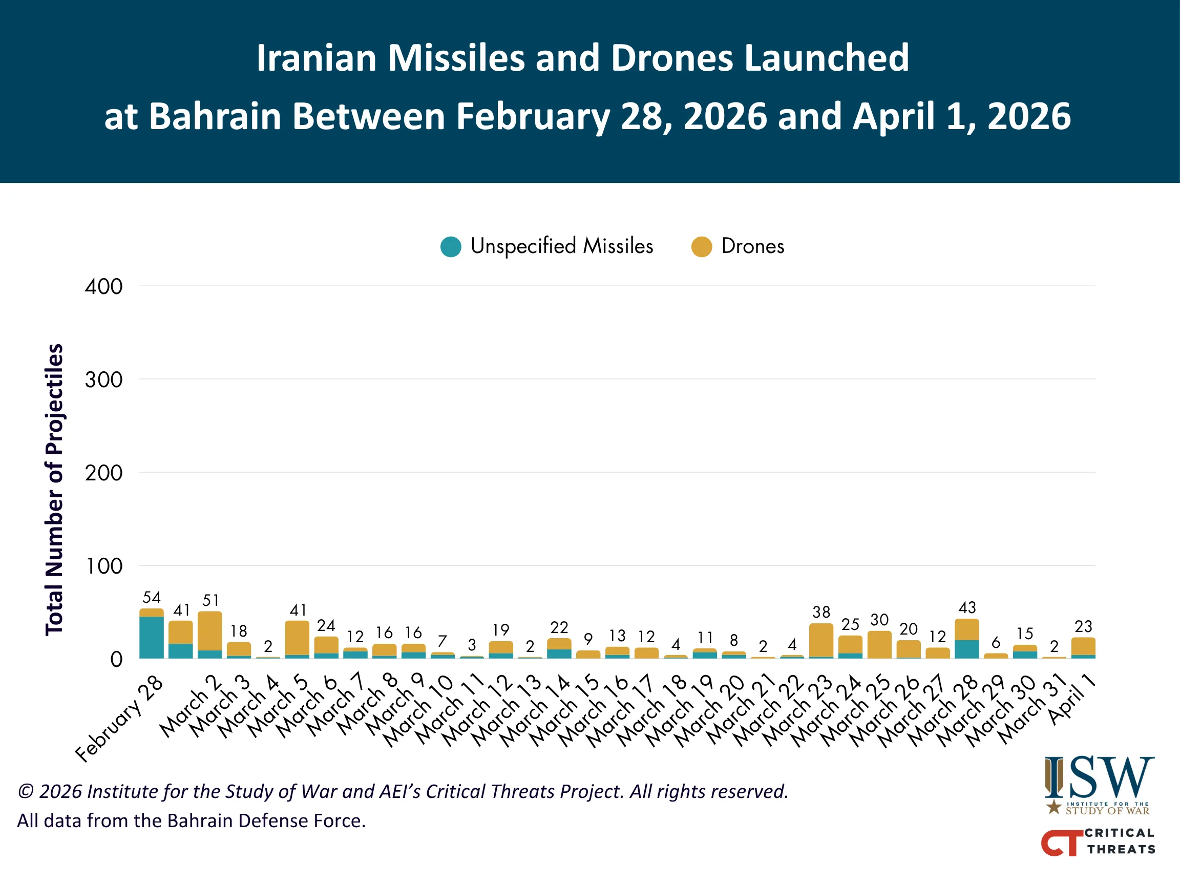 نمودار پرتابه‌های ایرانی به‌سوی بحرین