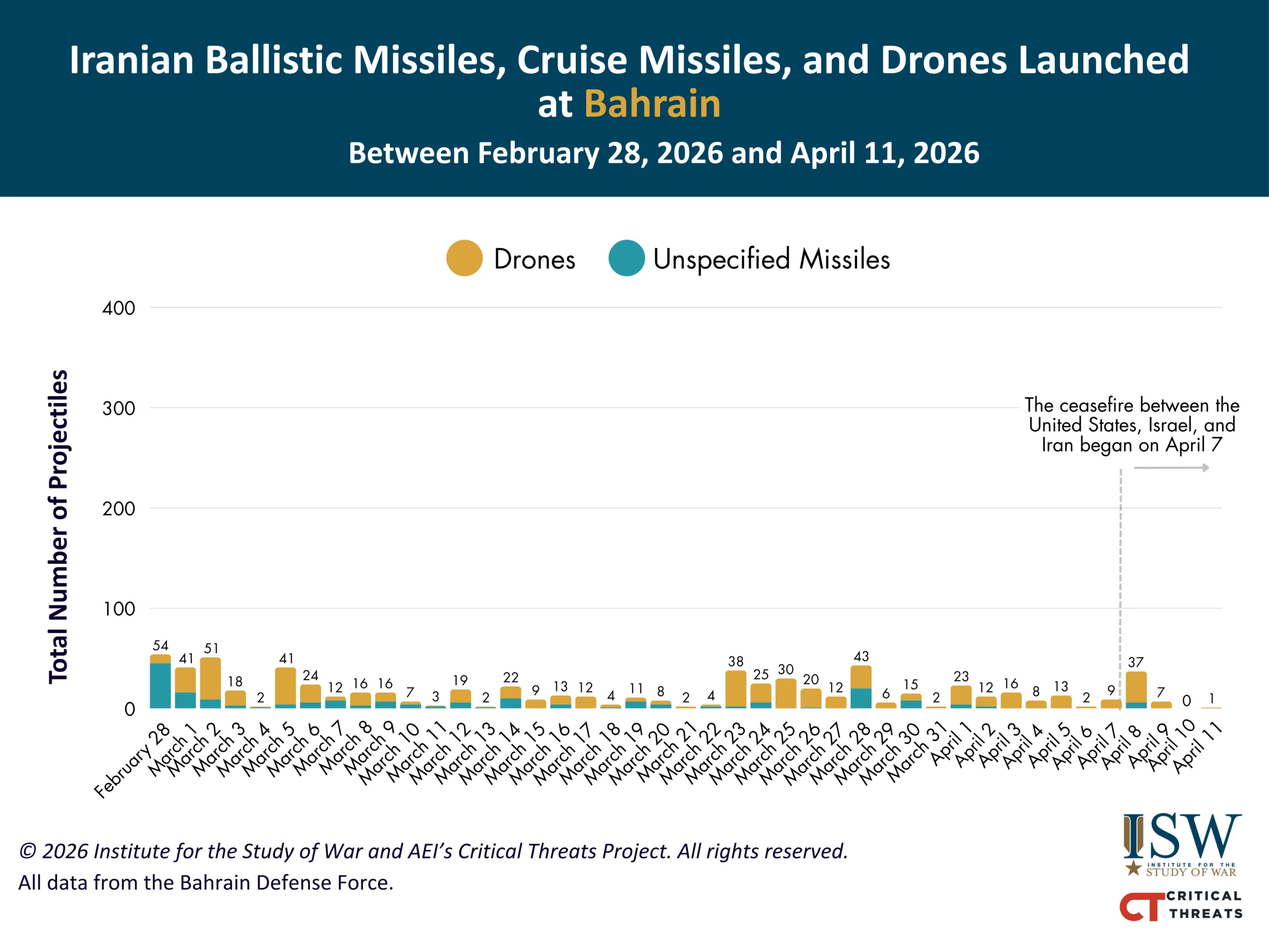 نقشه پرتاب موشک‌ها و پهپادهای ایران به‌سوی بحرین بین ۲۸ فوریه تا ۱۱ آوریل ۲۰۲۶