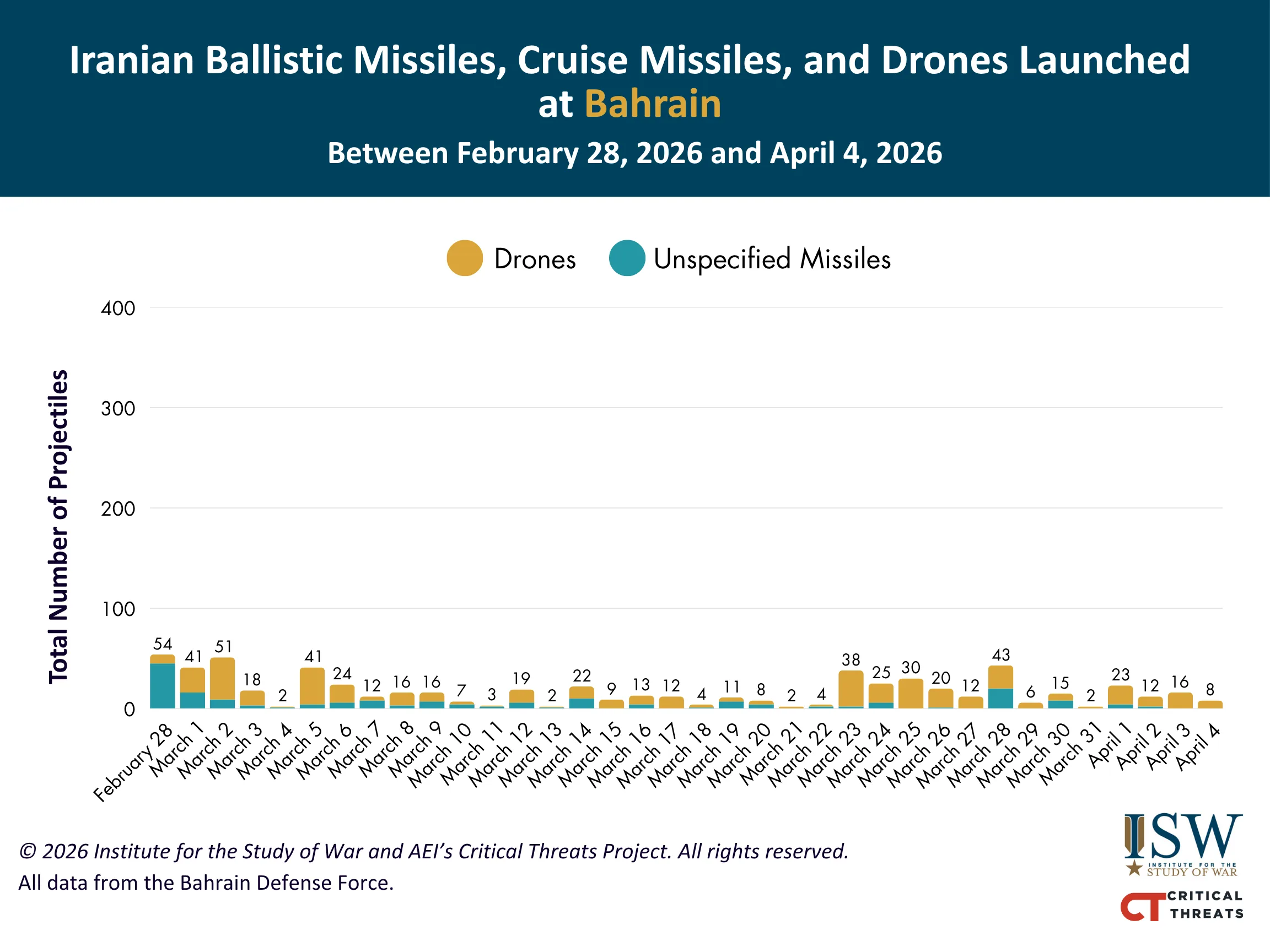 Iranian Ballistic Missiles, Cruise Missiles, and Drones Launched at Bahrain, Between Feb. 28 to April 4, 2026