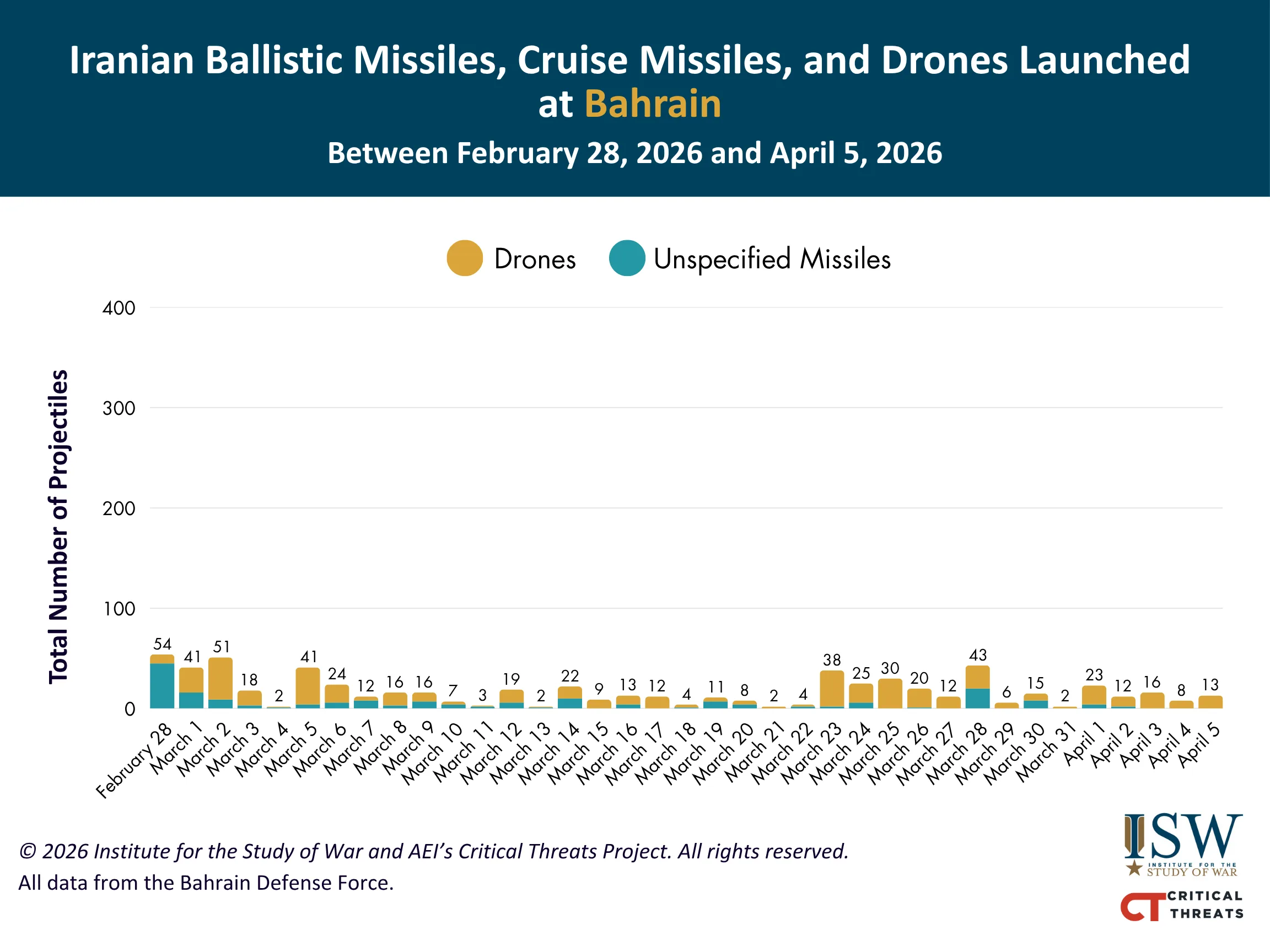 Iranian Ballistic Missiles, Cruise Missiles, and Drones Launched at Bahrain Between February 28, 2026 and April 5, 2026