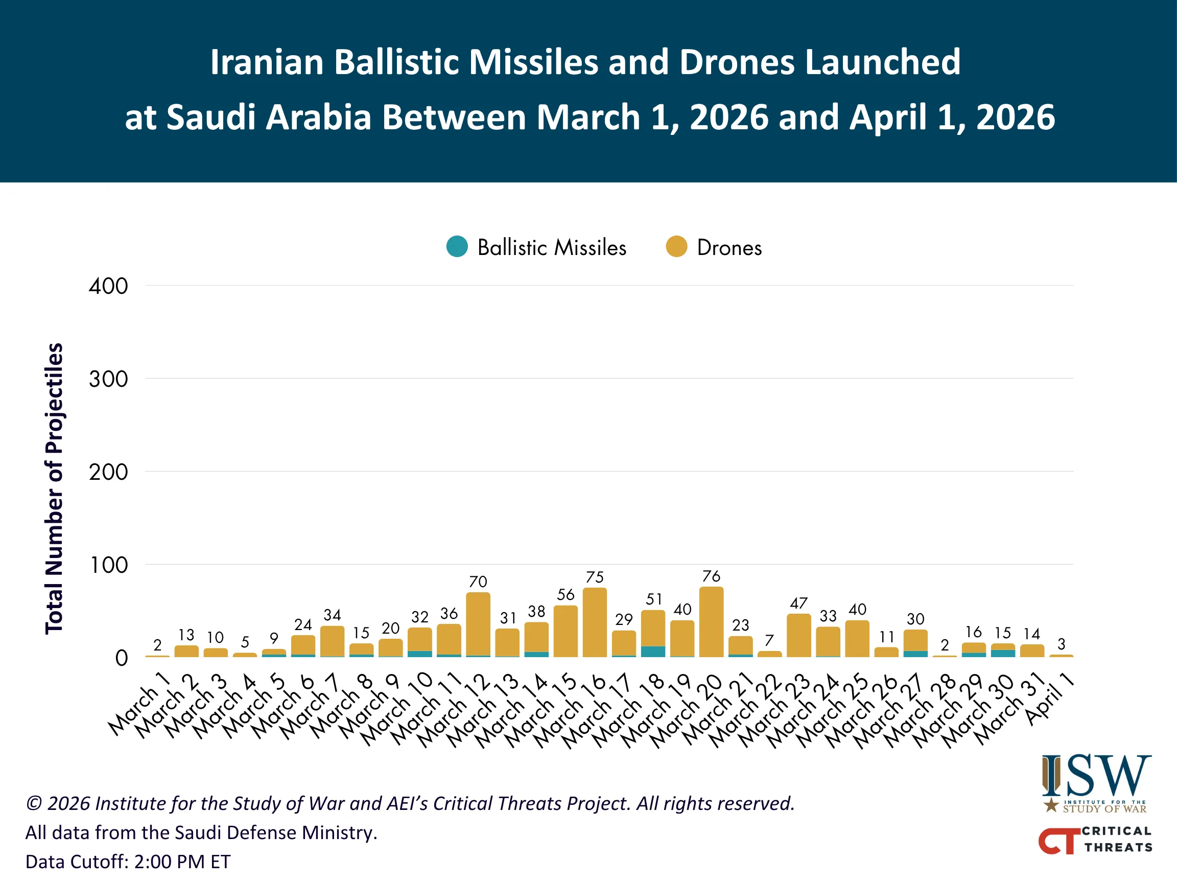 نمودار پرتابه‌های ایرانی به‌سوی عربستان