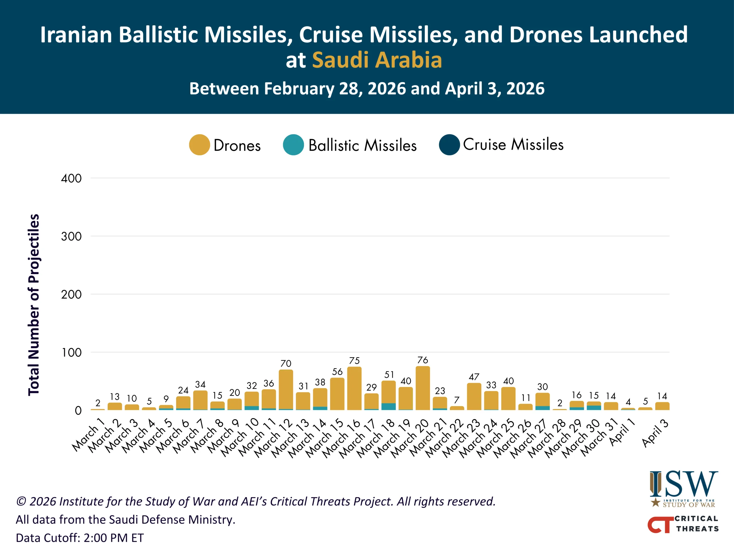نمودار پرتاب‌های ایران به‌سوی عربستان سعودی