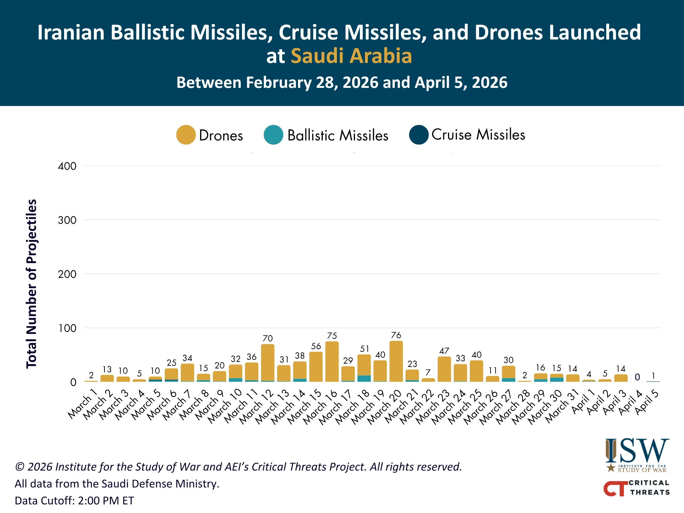 Iranian Ballistic Missiles, Cruise Missiles, and Drones Launched at Saudi Arabia Between February 28, 2026 and April 5, 2026