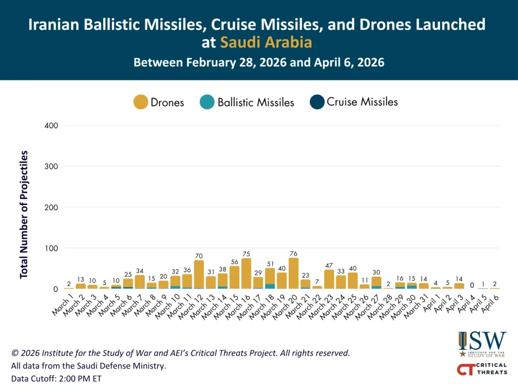 نمودار پرتاب‌های ایران به‌سوی عربستان سعودی