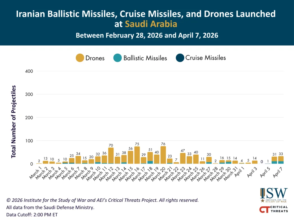نمودار حملات موشکی و پهپادی ایران علیه عربستان تا ۷ آوریل ۲۰۲۶
