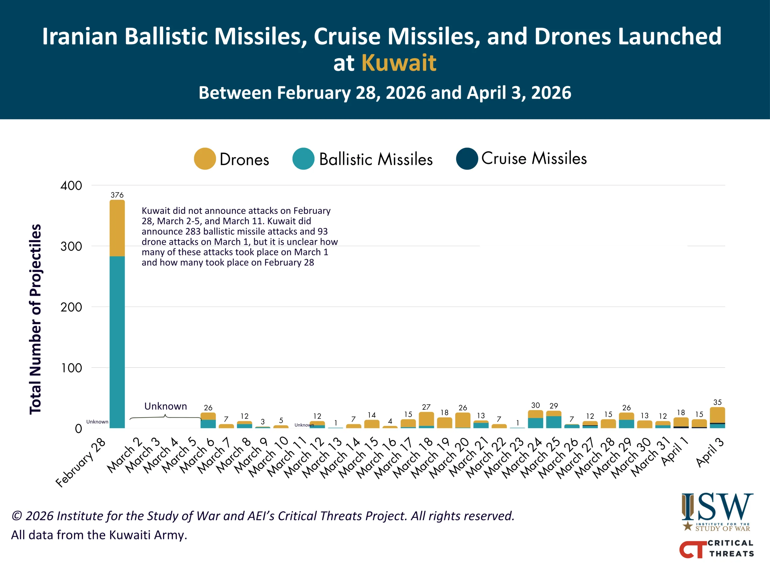 نمودار پرتاب‌های ایران به‌سوی کویت