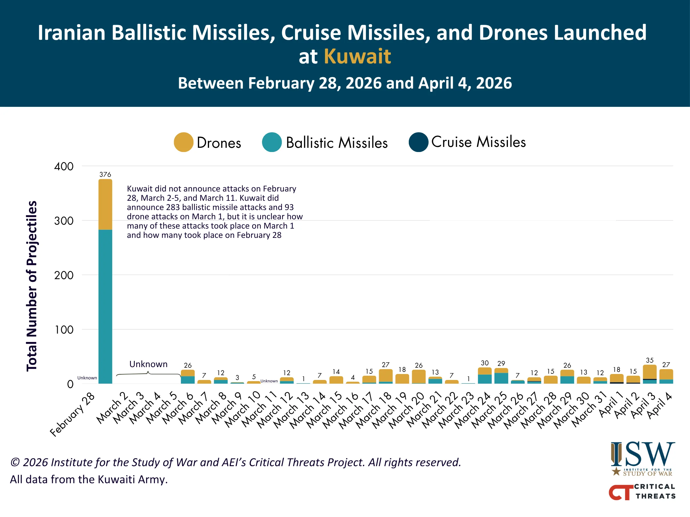 Iranian Ballistic Missiles, Cruise Missiles, and Drones Launched at Kuwait, Between Feb. 28 to April 4, 2026