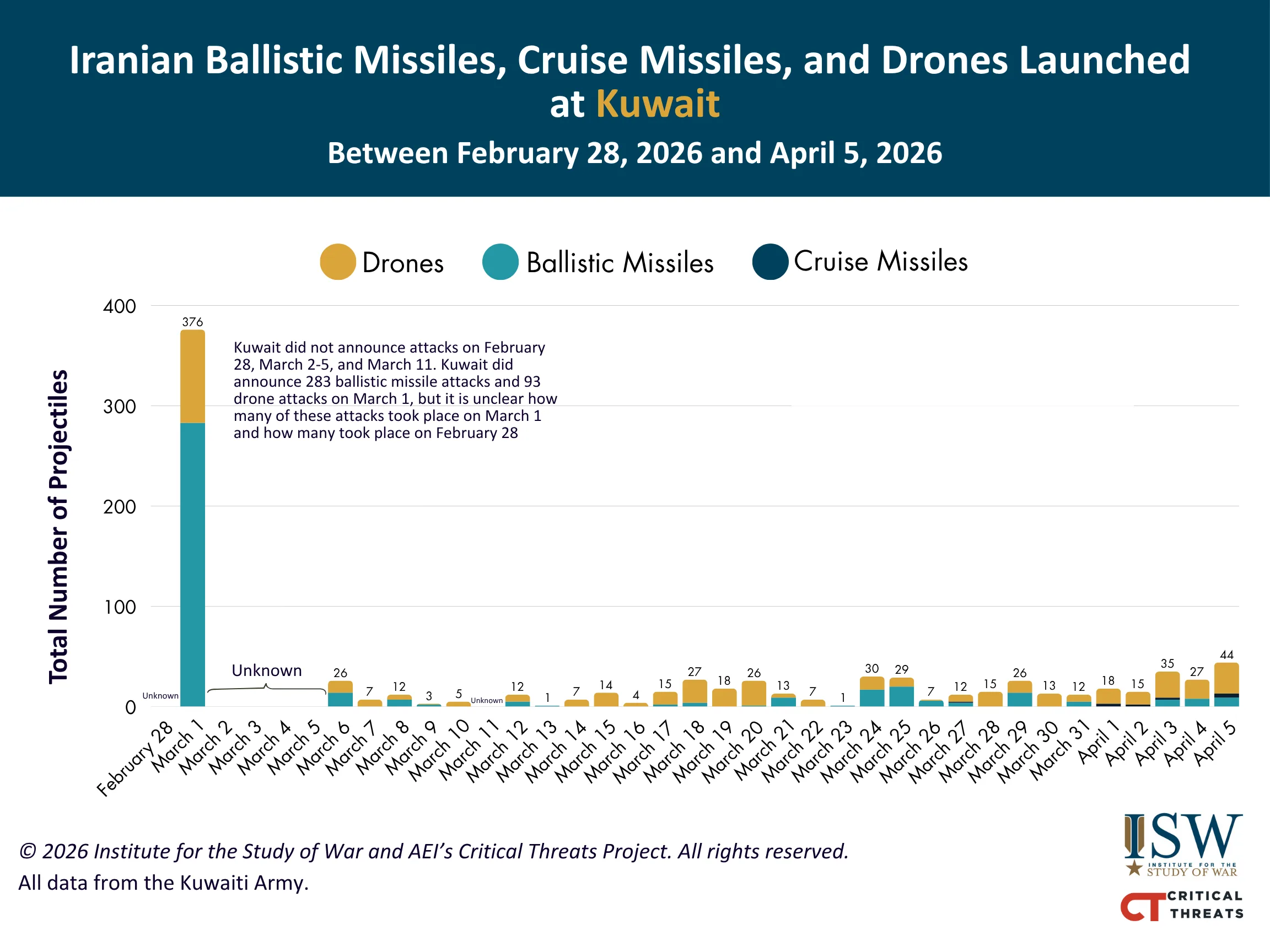 Iranian Ballistic Missiles, Cruise Missiles, and Drones Launched at Kuwait Between February 28, 2026 and April 5, 2026