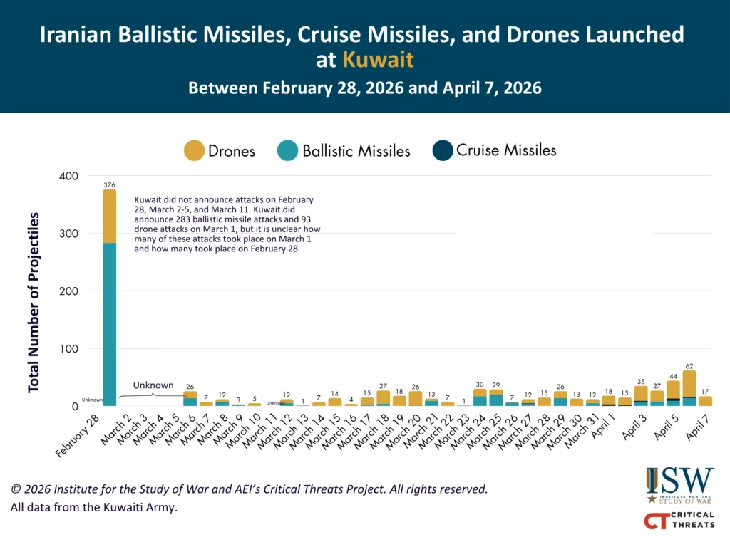 نمودار حملات موشکی و پهپادی ایران علیه کویت تا ۷ آوریل ۲۰۲۶