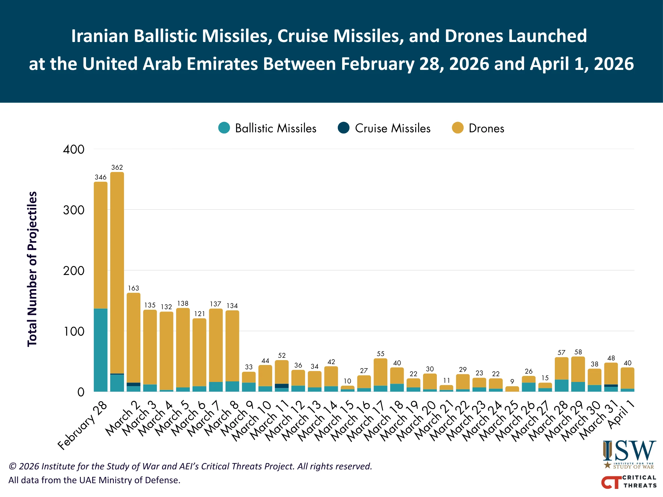 نمودار پرتابه‌های ایرانی به‌سوی امارات