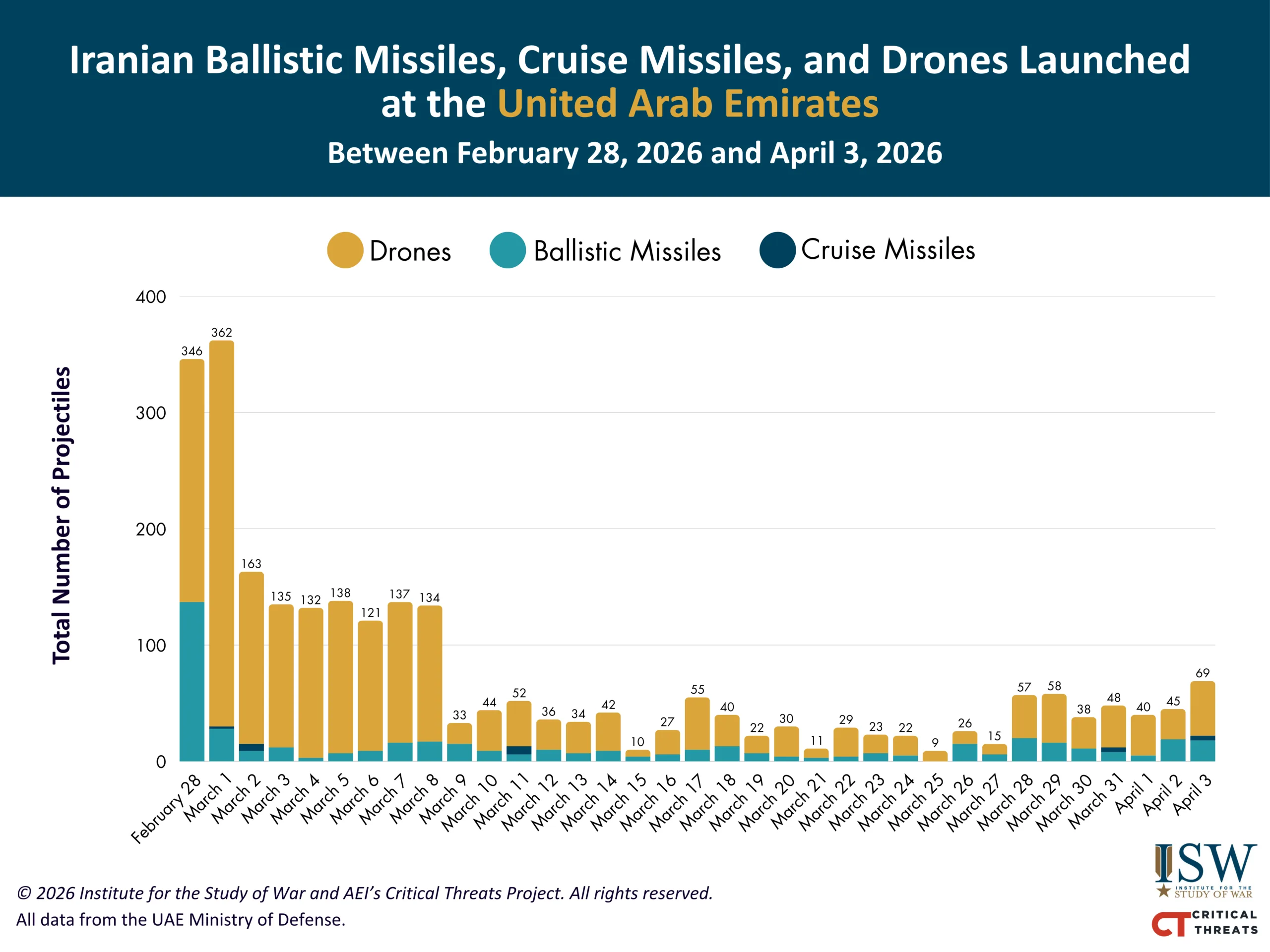 نمودار پرتاب‌های ایران به‌سوی امارات