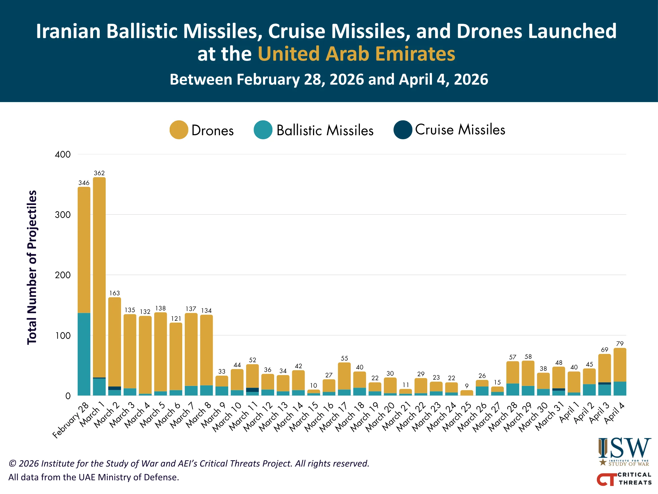 Iranian Ballistic Missiles, Cruise Missiles, and Drones Launched at the Untied Arab Emirates, Between Feb. 28 to April 4, 2026