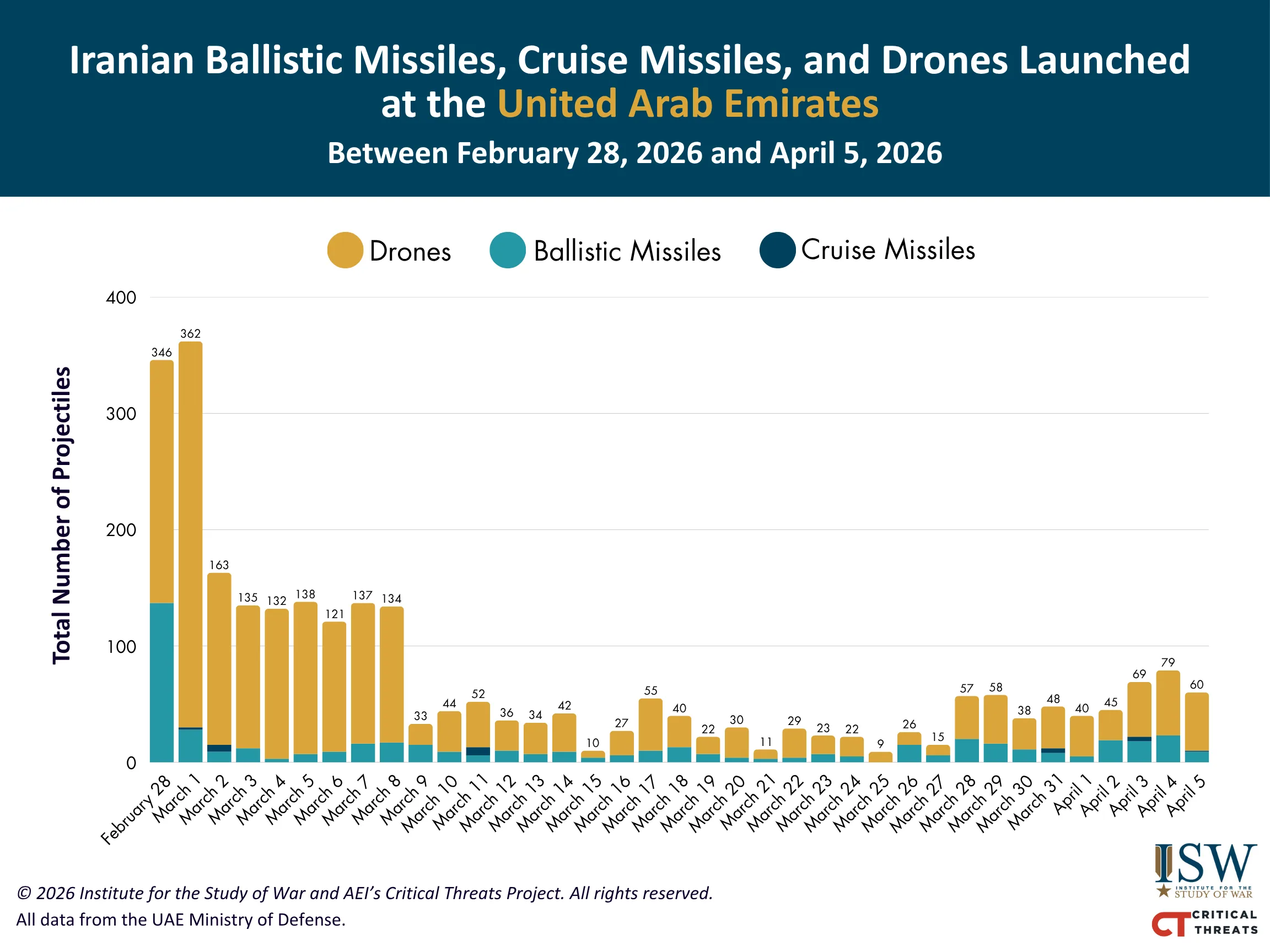 Iranian Ballistic Missiles, Cruise Missiles, and Drones Launched at the United Arab Emirates Between February 28, 2026 and April 5, 2026