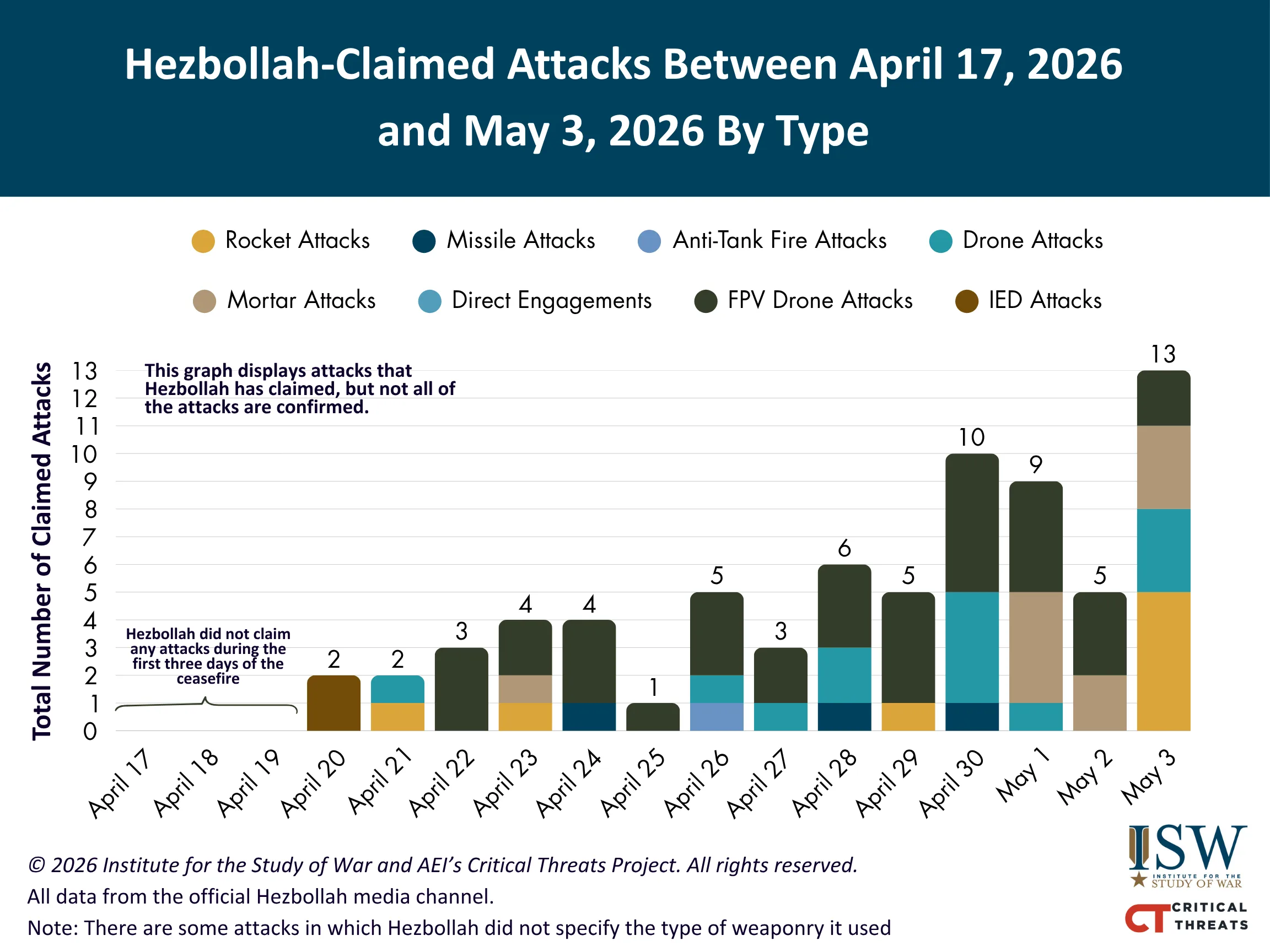 Các cuộc tấn công mà Hezbollah tuyên bố ngừng bắn trong khoảng thời gian từ ngày 17 tháng 4 năm 2026 đến ngày 3 tháng 5 năm 2026 được phân loại theo loại hình.