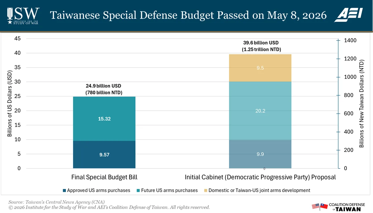 Taiwanese Special Defense Budget Passed on May 8, 2026