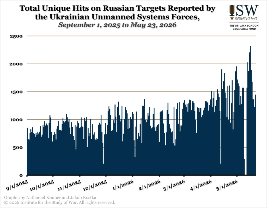 Total Hits on Russian Targets as Reported by USF