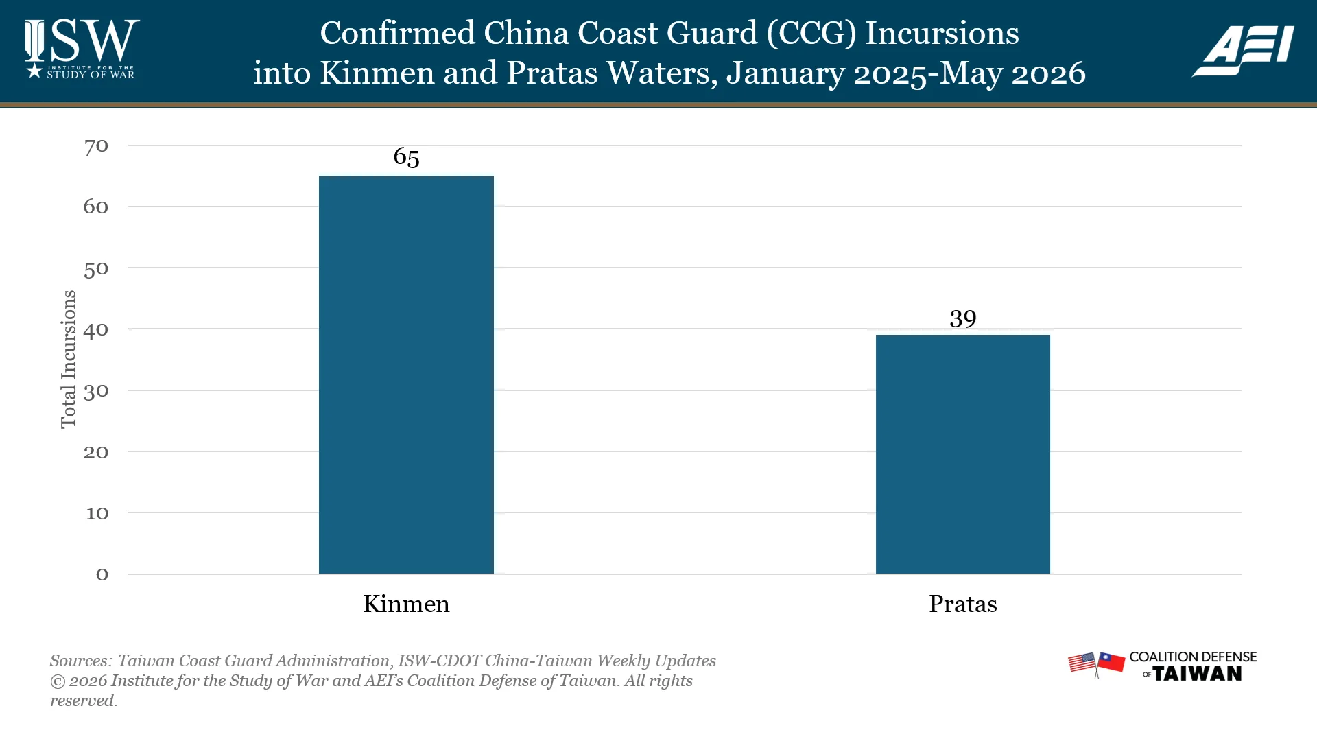 Confirmed China Coast Guard (CCG) Incursions into Kinmen and Pratas Waters, January 2025-May 2026