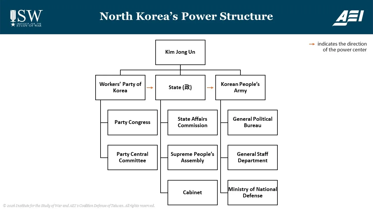North Korea’s Power Structure June 17, 2026