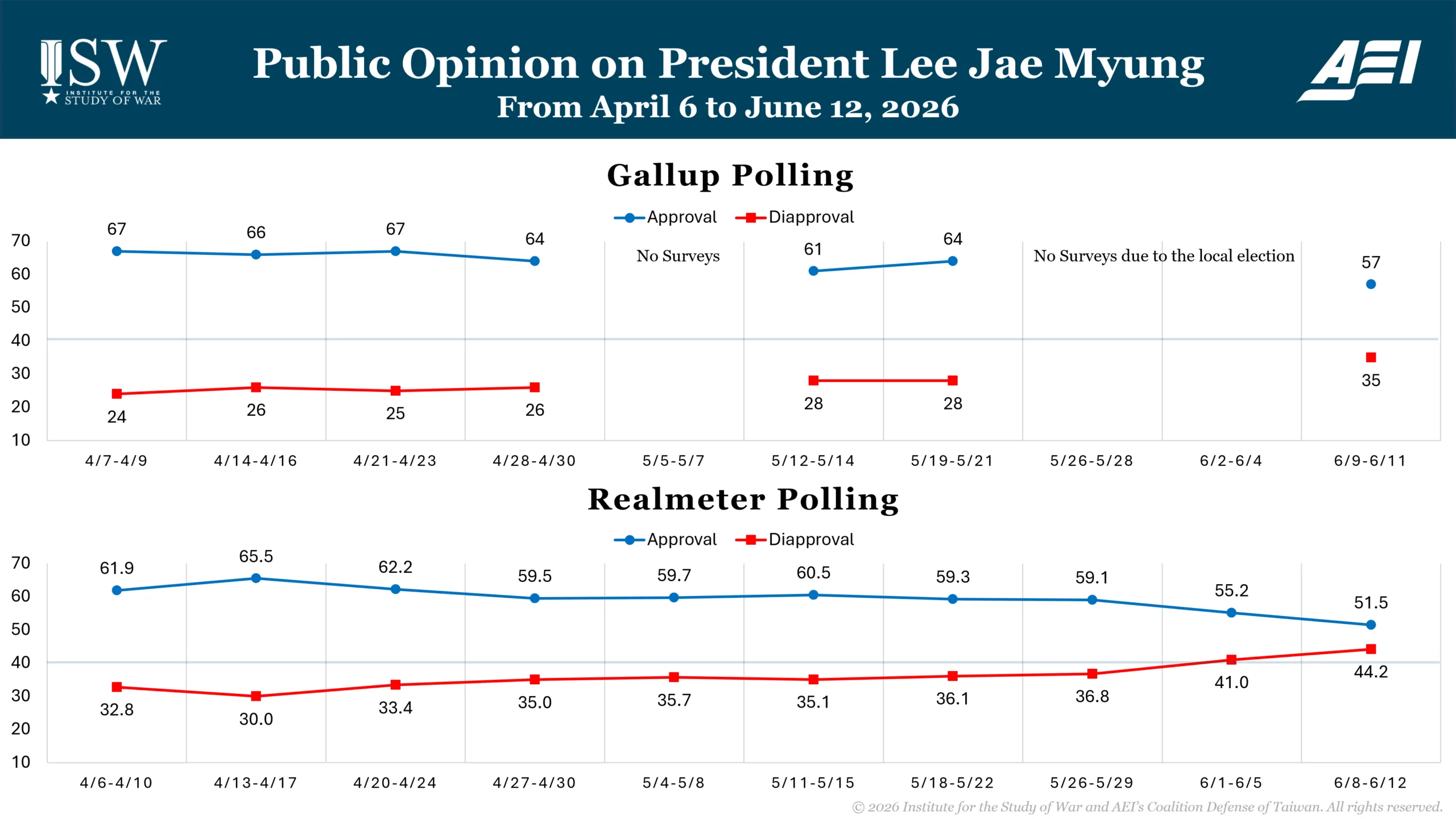 Public Opinion on President Lee Jae Myung From April 6 to June 12, 2026