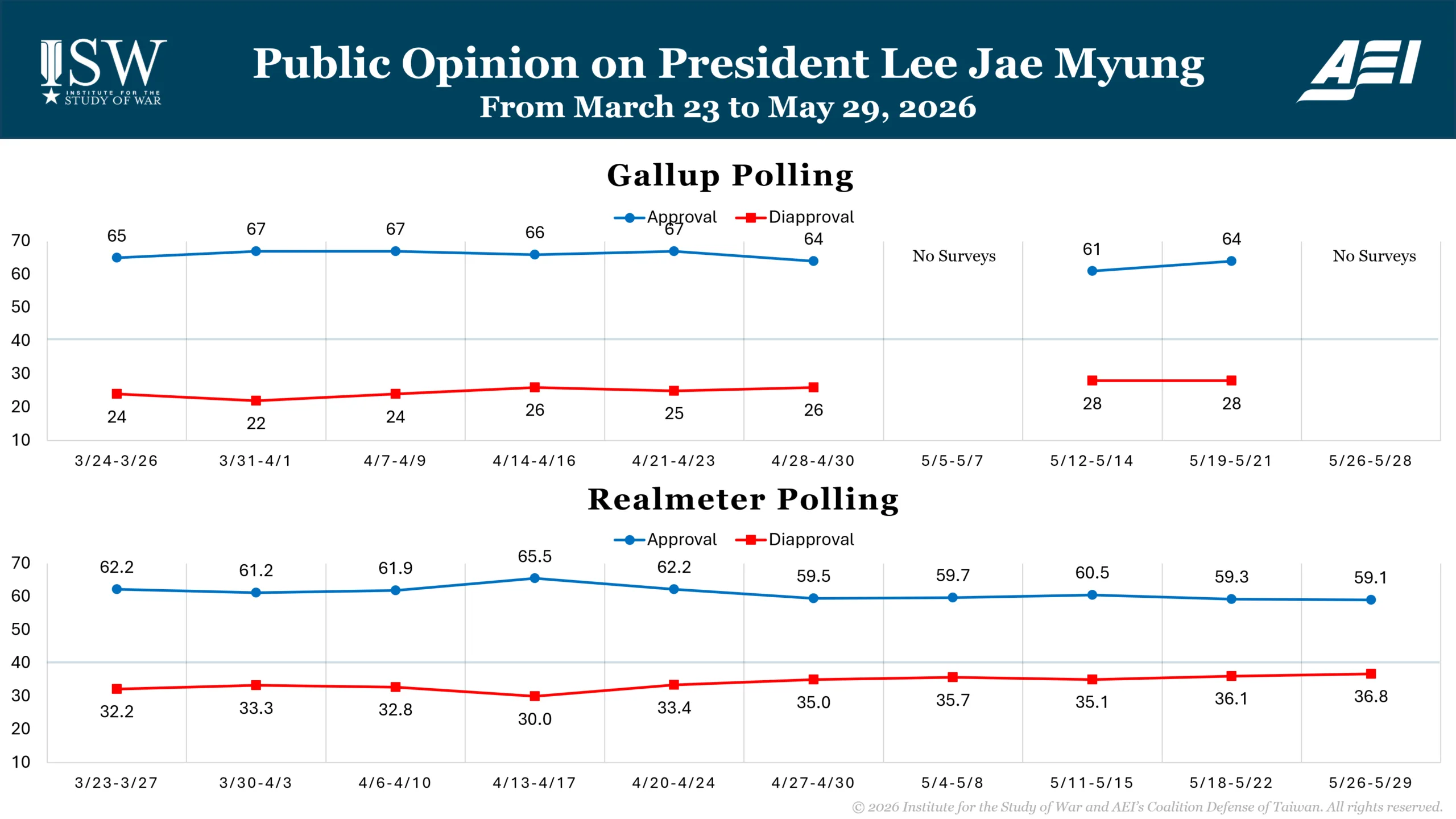 Public Opinion on President Lee Jae Myung From March 23 to May 29, 2026
