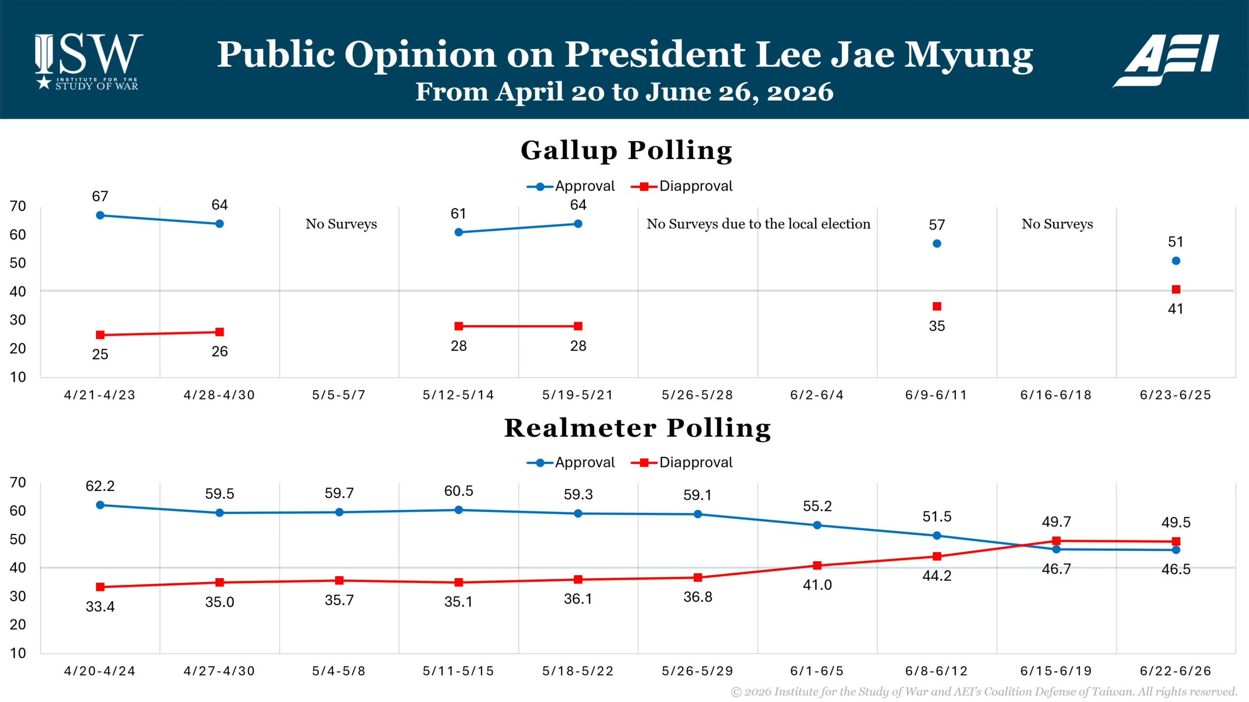 Public Opinion on President Lee Jae Myung from April 20 to June 26, 2026
