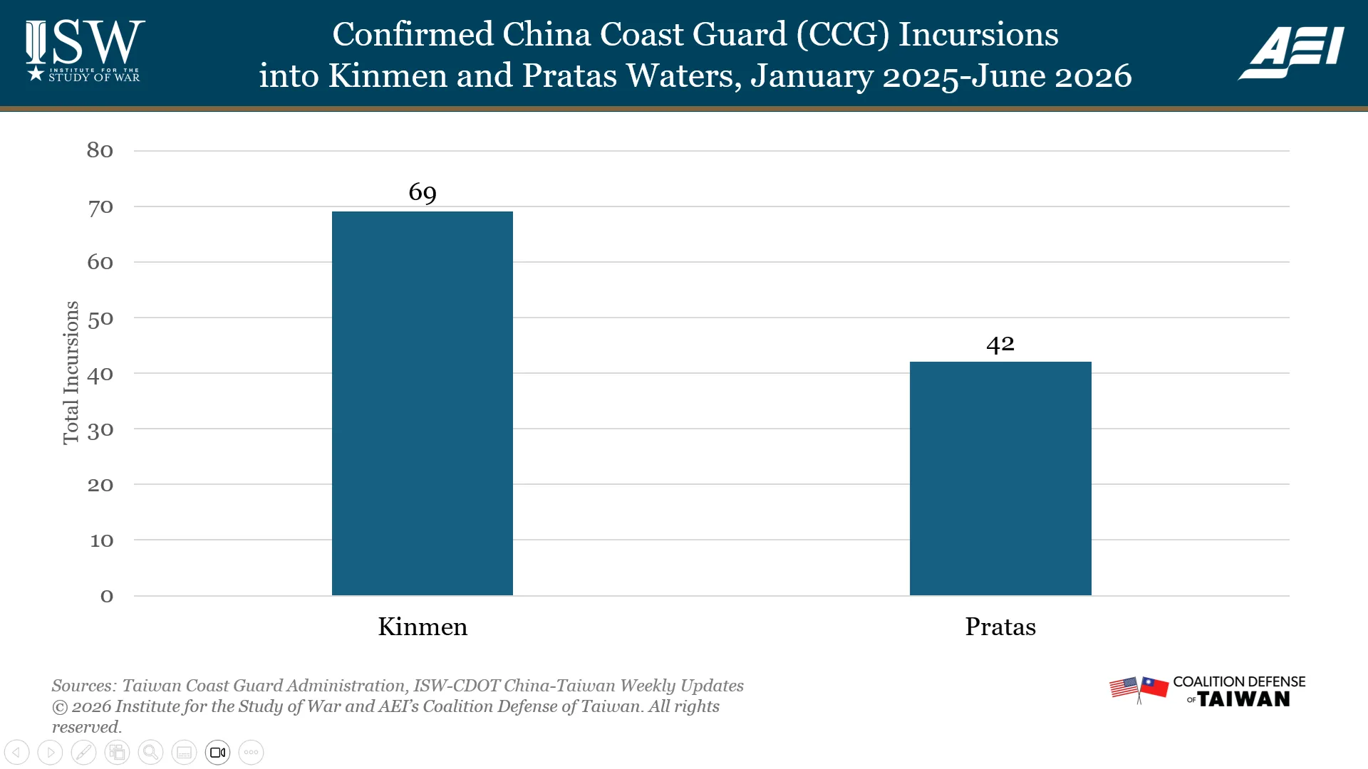 Confirmed China Coast Guard (CCG) Incursions into Kinmen and Pratas Waters, January 2025-June 2026 Confirmed China Coast Guard (CCG) Incursions into Kinmen and Pratas Waters, January 2025-June 2026