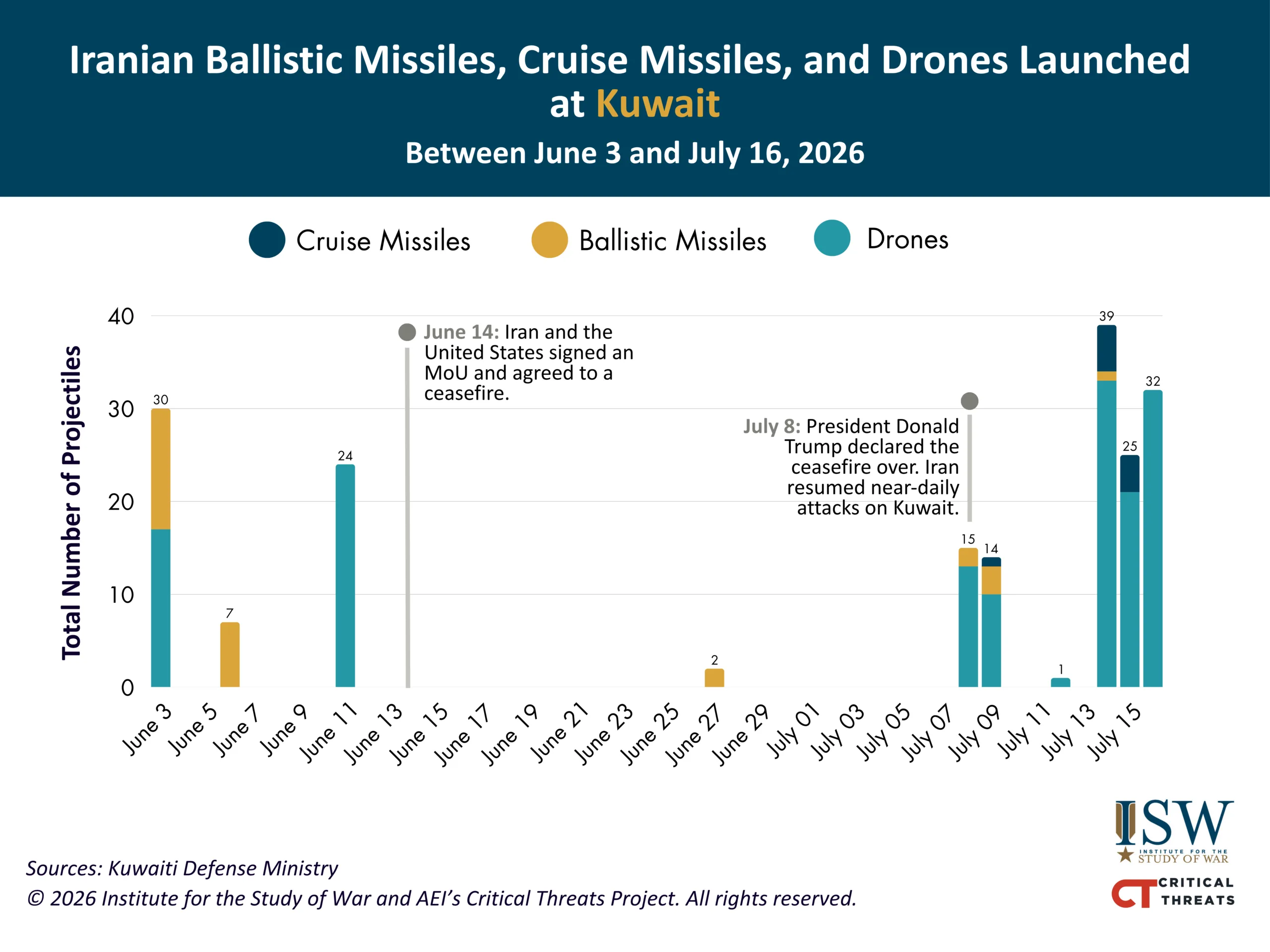 Iranian Ballistic Missiles, Cruise Missiles, and Drones Launched at Kuwait Between June 3 and July 16, 2026