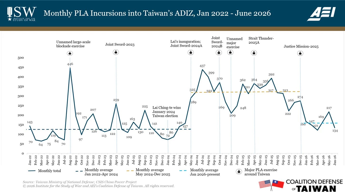 Monthly PRC Incursions into Taiwans ADIZ, Jan 2022-Jun 2026 Monthly PRC Incursions into Taiwans ADIZ, Jan 2022-Jun 2026