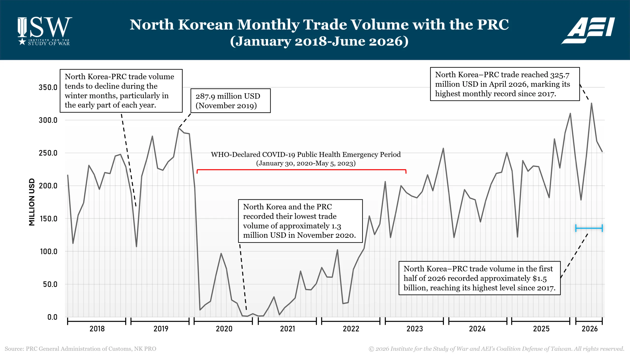 North Korean Monthly Trade Volume with the PRC (January 2018-June 2026) line graph