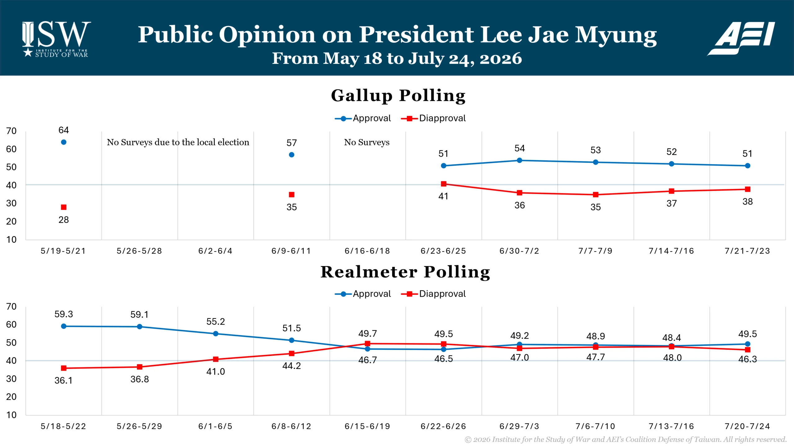 Public Opinion on President Lee Jae Myung, From May 18 to July 24, 2026 graph
