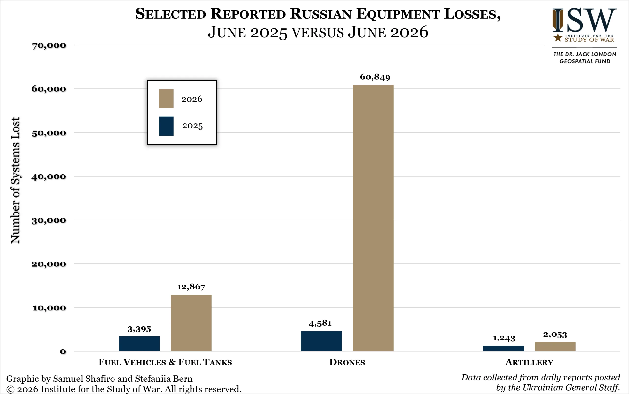Selected Reported Russian Equipment Losses, June 2025 versus June 2026