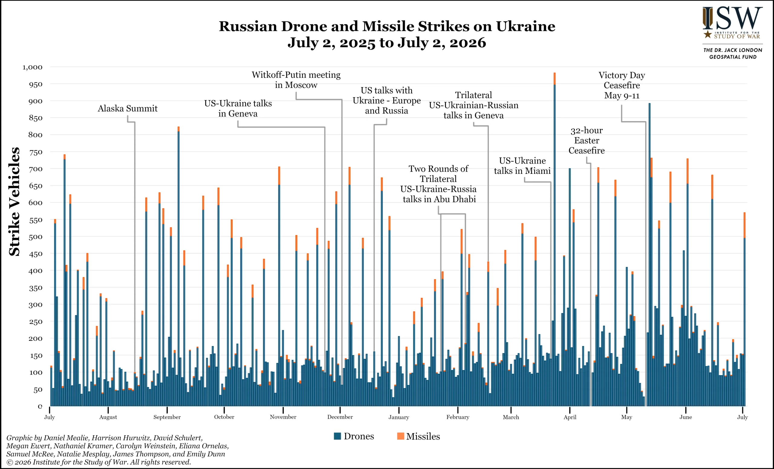 Russian Missile and Drone Strikes on Ukraine, July 2, 2025 to July 2, 2026