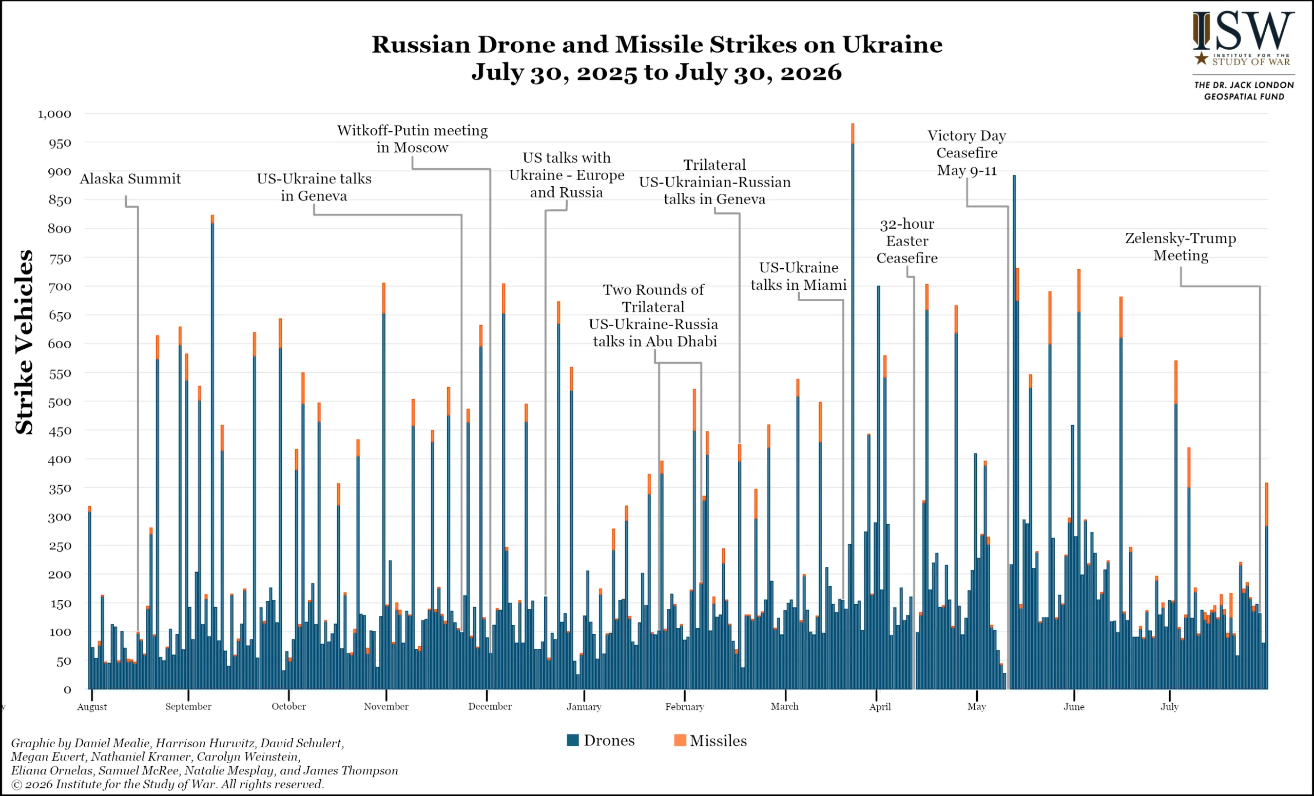 Russian Drone and Missile Strikes on Ukraine, July 30, 2025 to July 30, 2026