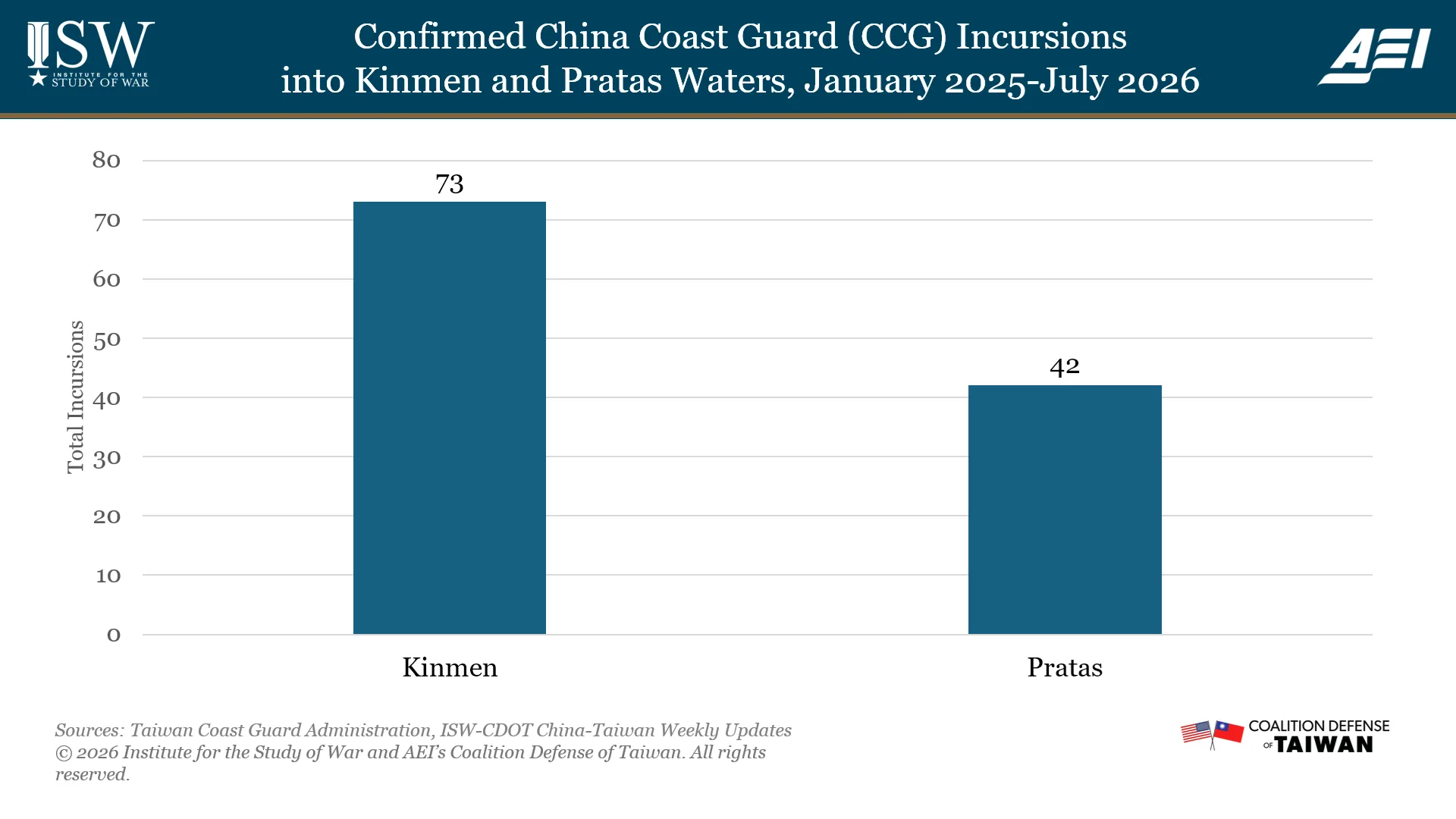 Confirmed China Coast Guard (CCG) Incursions into Kinmen and Pratas Waters, January 2025-July 2026